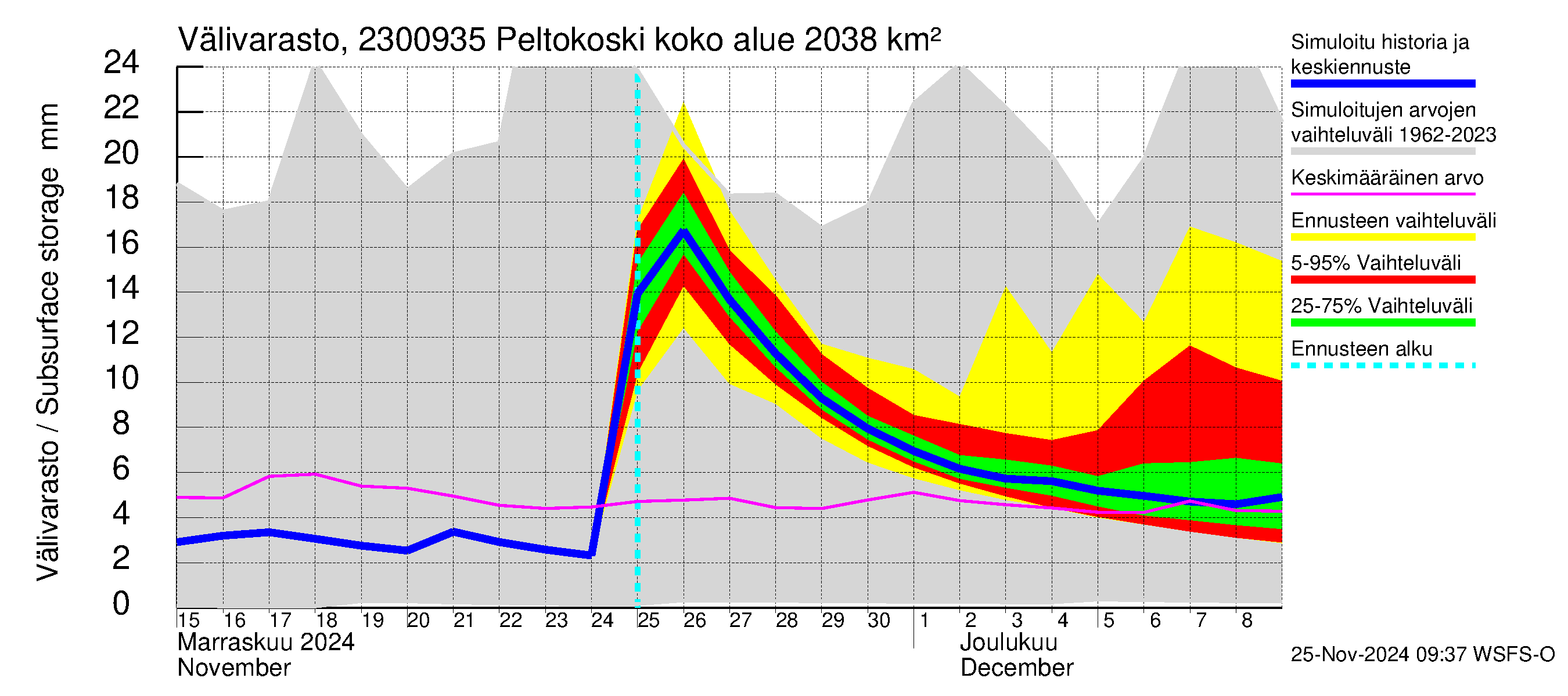 Karjaanjoen vesistöalue - Peltokoski: Välivarasto