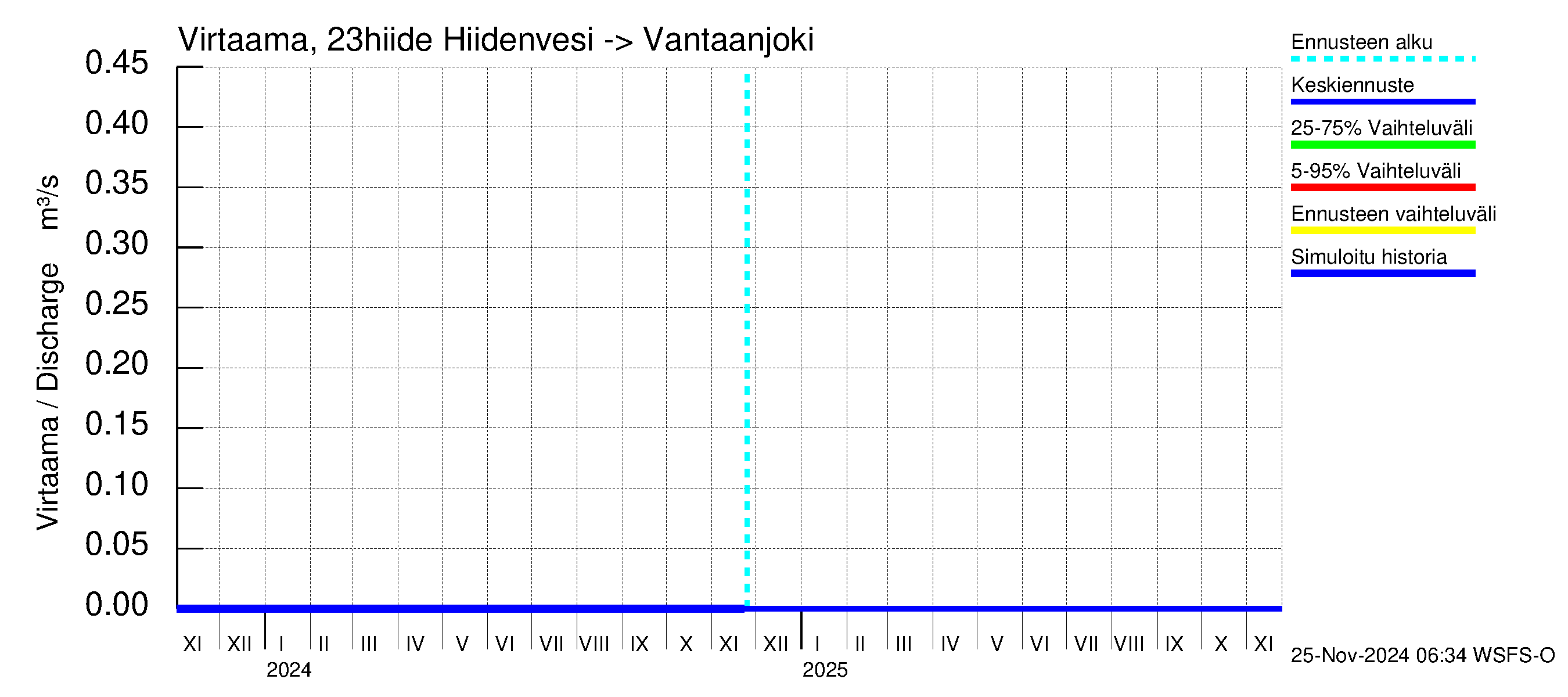 Karjaanjoen vesistöalue - Hiidenvesi: Lähtövirtaama / juoksutus - jakaumaennuste