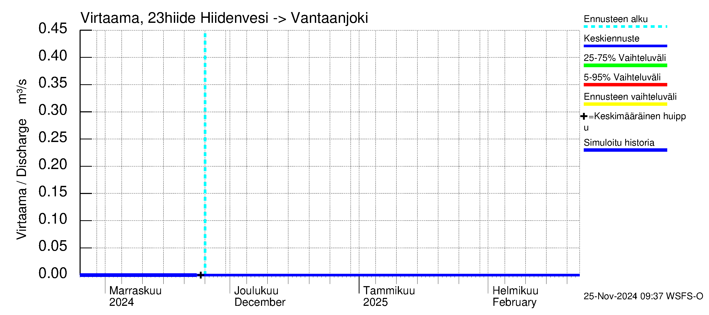 Karjaanjoen vesistöalue - Hiidenvesi: Lähtövirtaama / juoksutus - jakaumaennuste