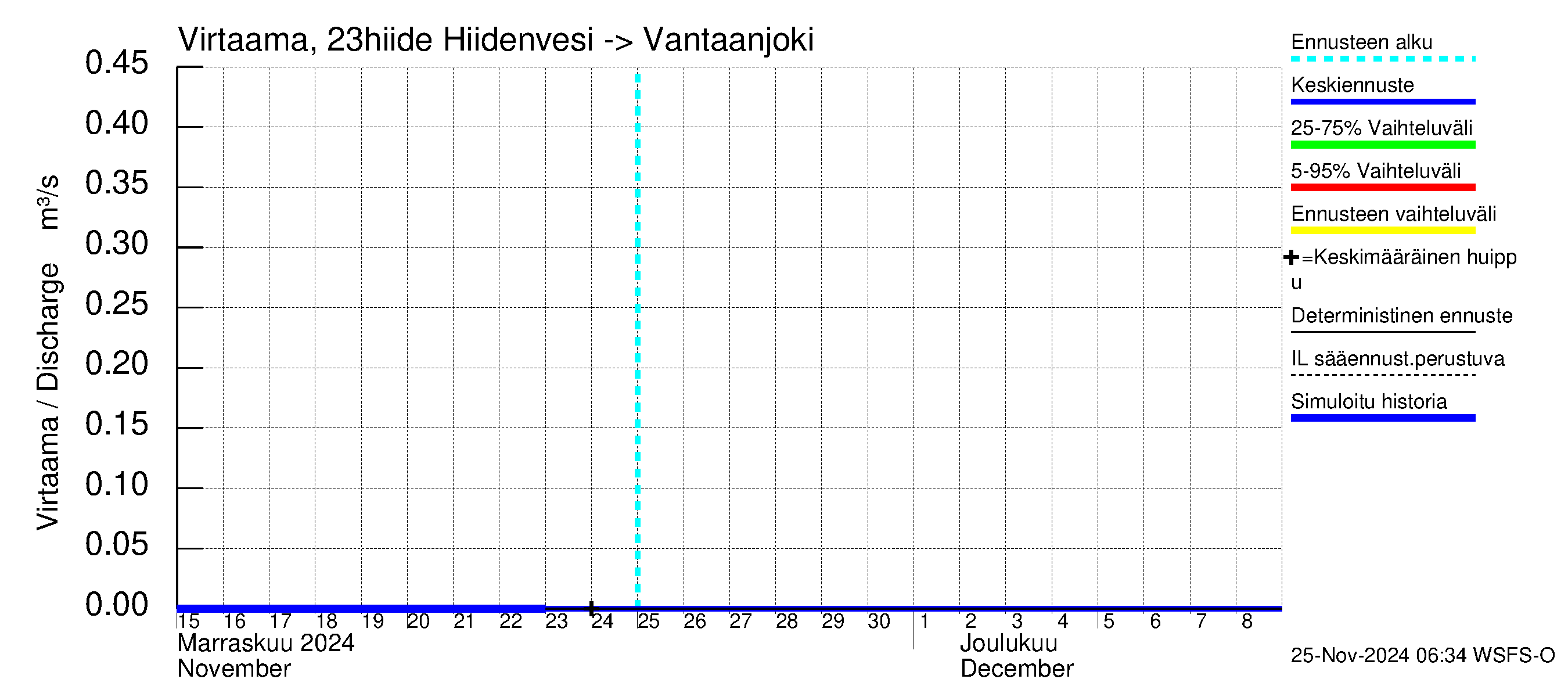 Karjaanjoen vesistöalue - Hiidenvesi: Lähtövirtaama / juoksutus - jakaumaennuste