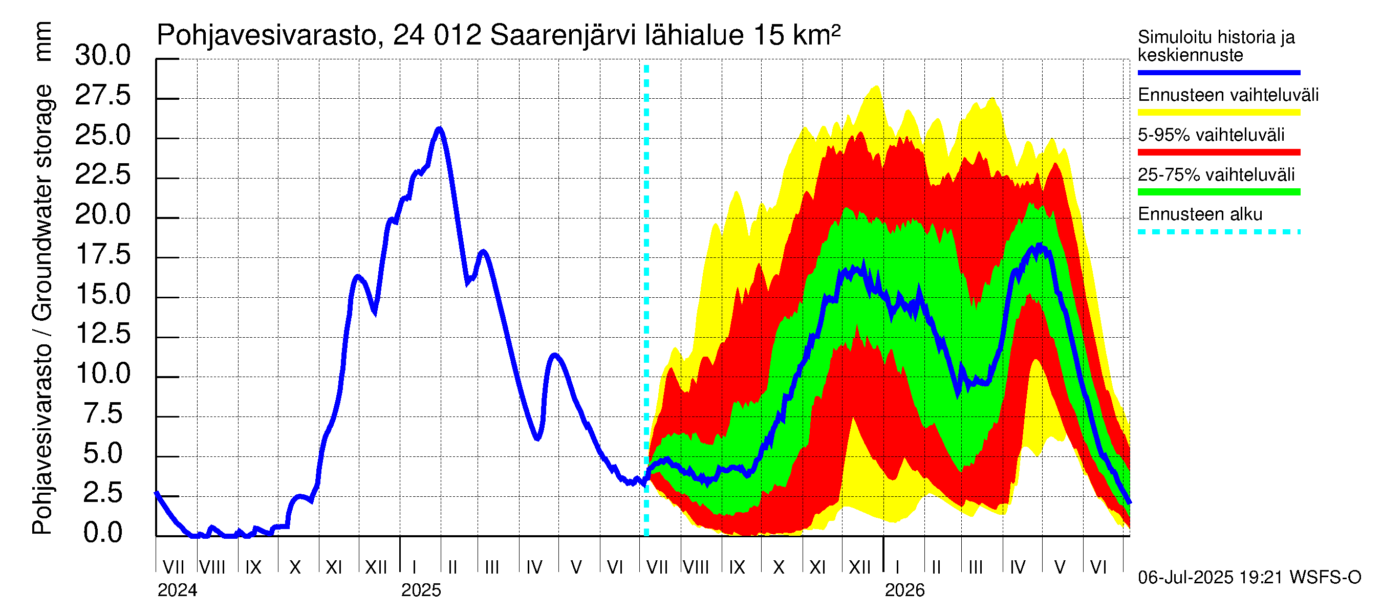 Kiskonjoen vesistöalue - Saarenjärvi: Pohjavesivarasto