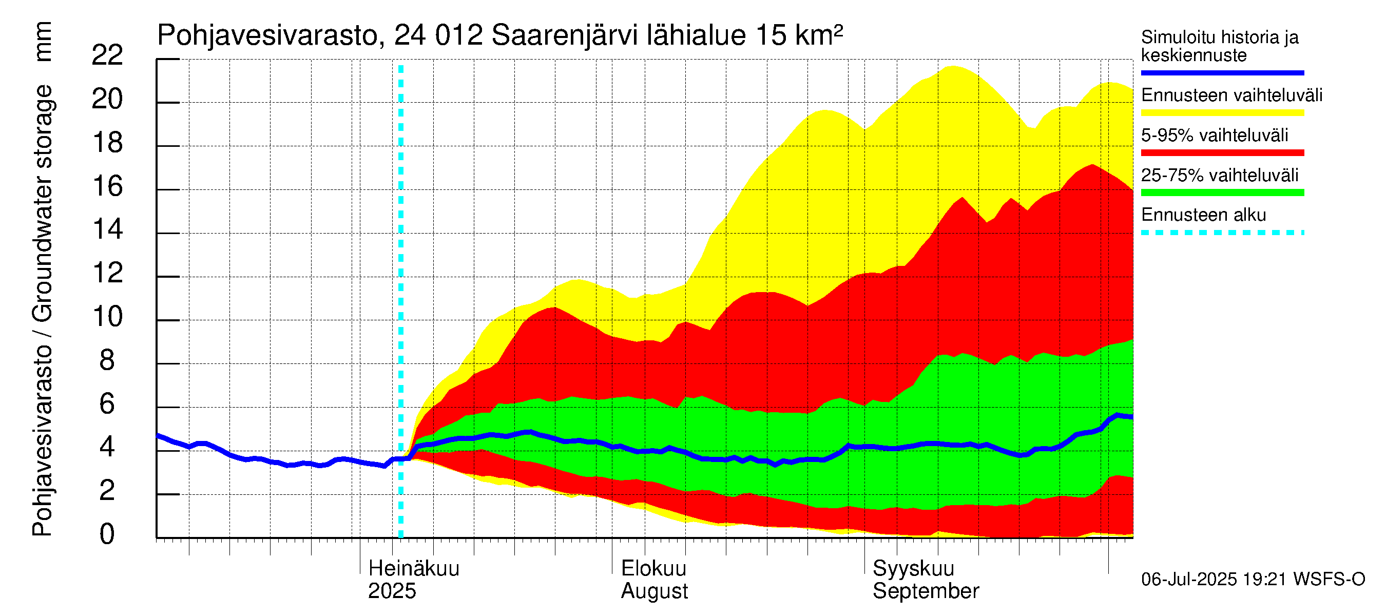 Kiskonjoen vesistöalue - Saarenjärvi: Pohjavesivarasto