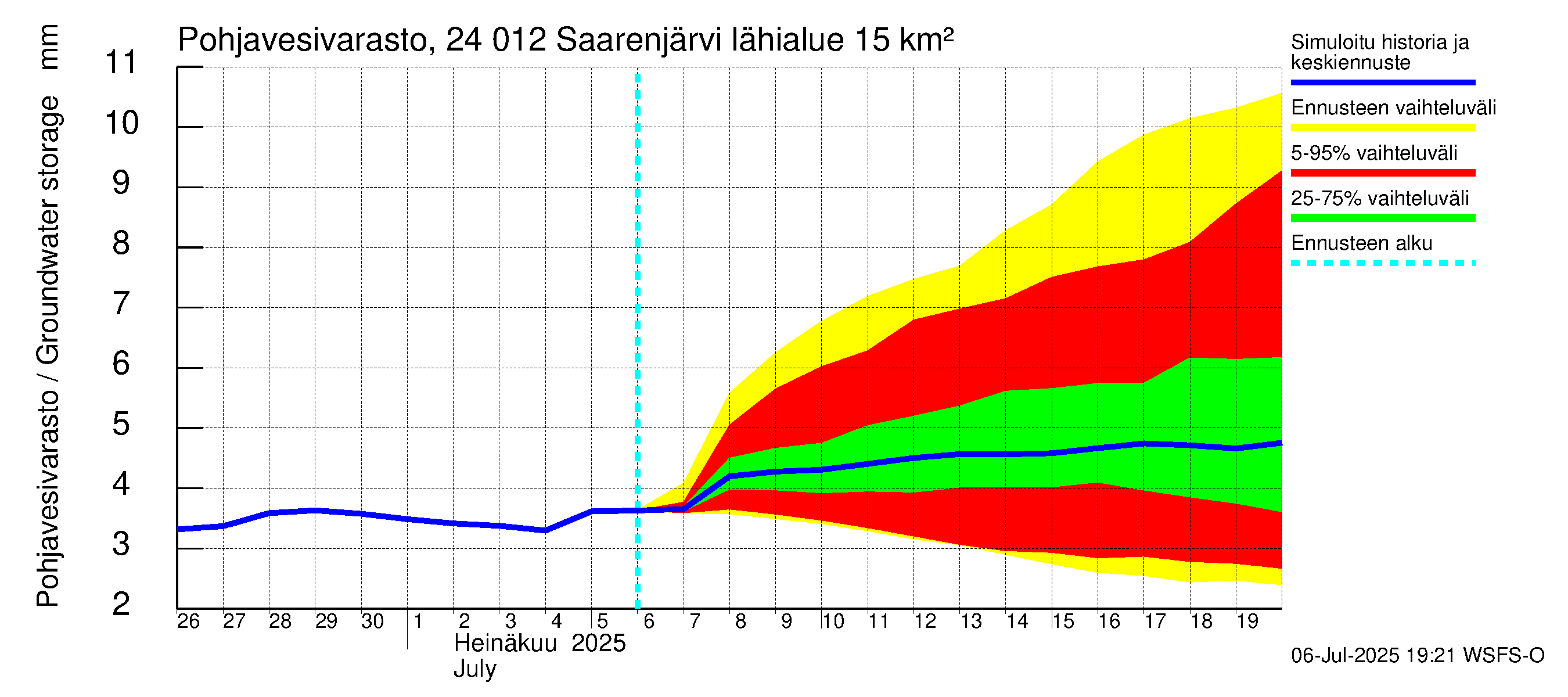 Kiskonjoen vesistöalue - Saarenjärvi: Pohjavesivarasto