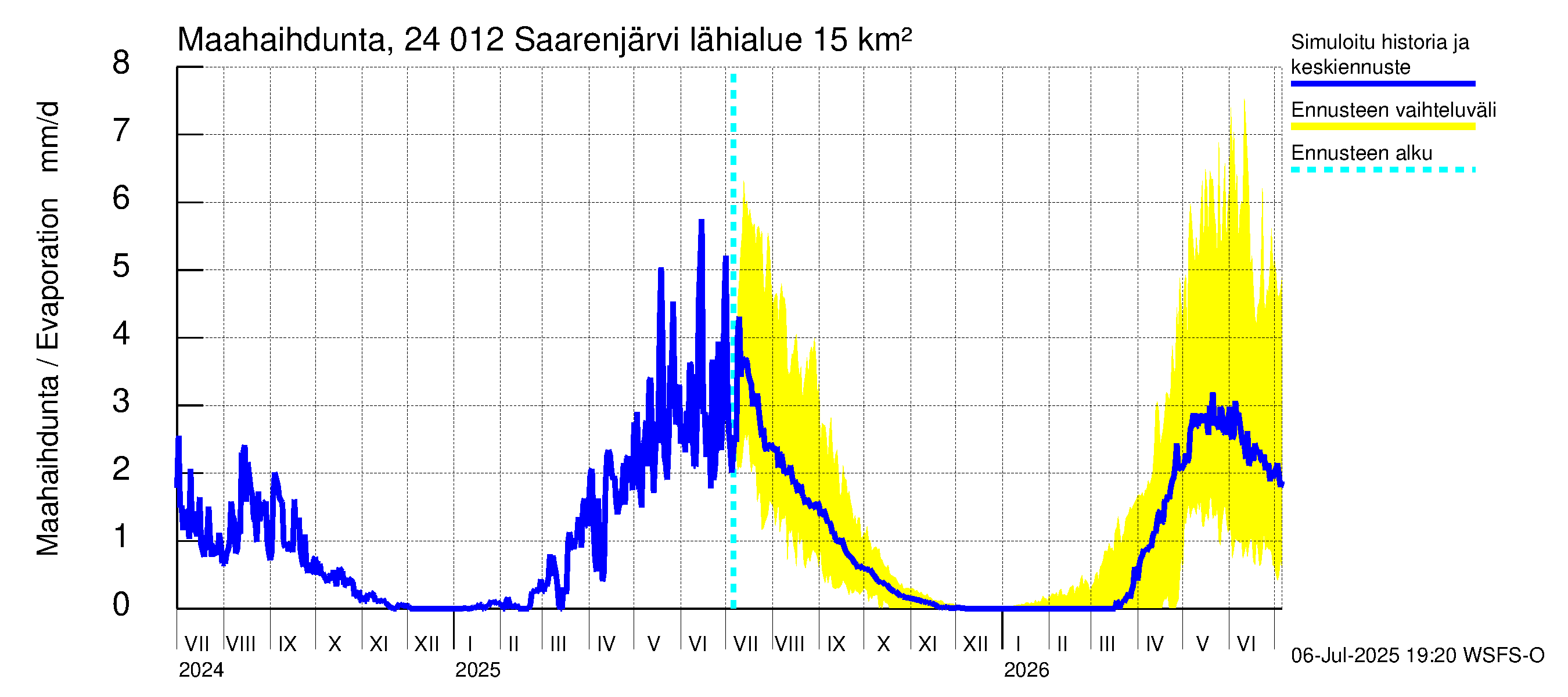 Kiskonjoen vesistöalue - Saarenjärvi: Haihdunta maa-alueelta