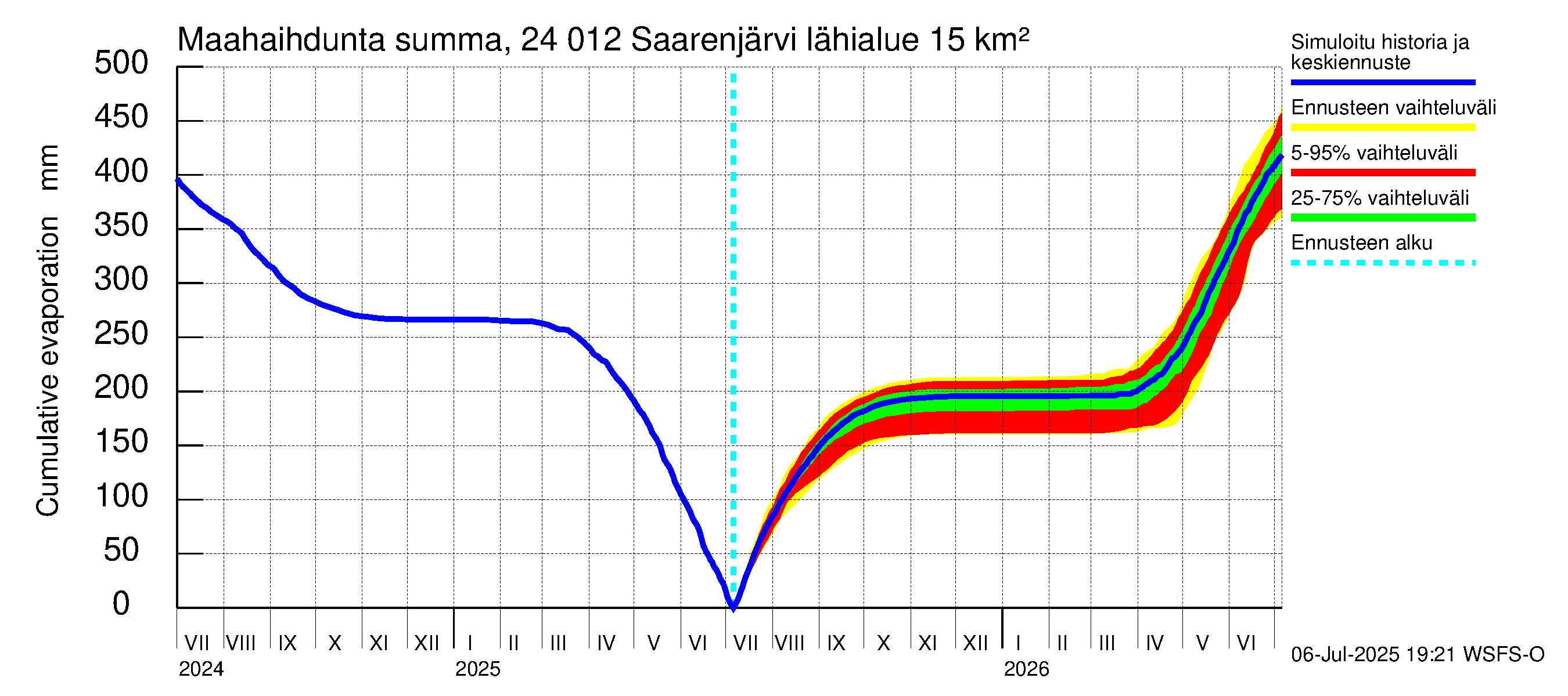 Kiskonjoen vesistöalue - Saarenjärvi: Haihdunta maa-alueelta - summa