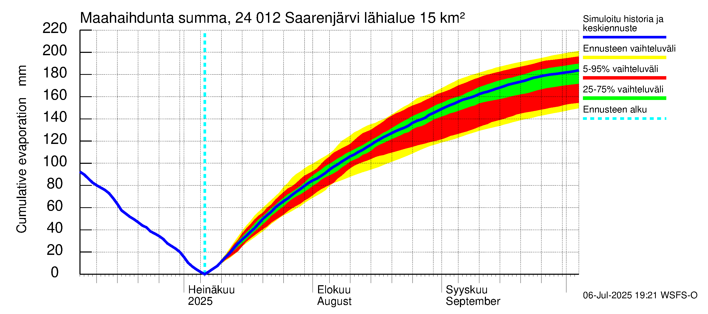 Kiskonjoen vesistöalue - Saarenjärvi: Haihdunta maa-alueelta - summa