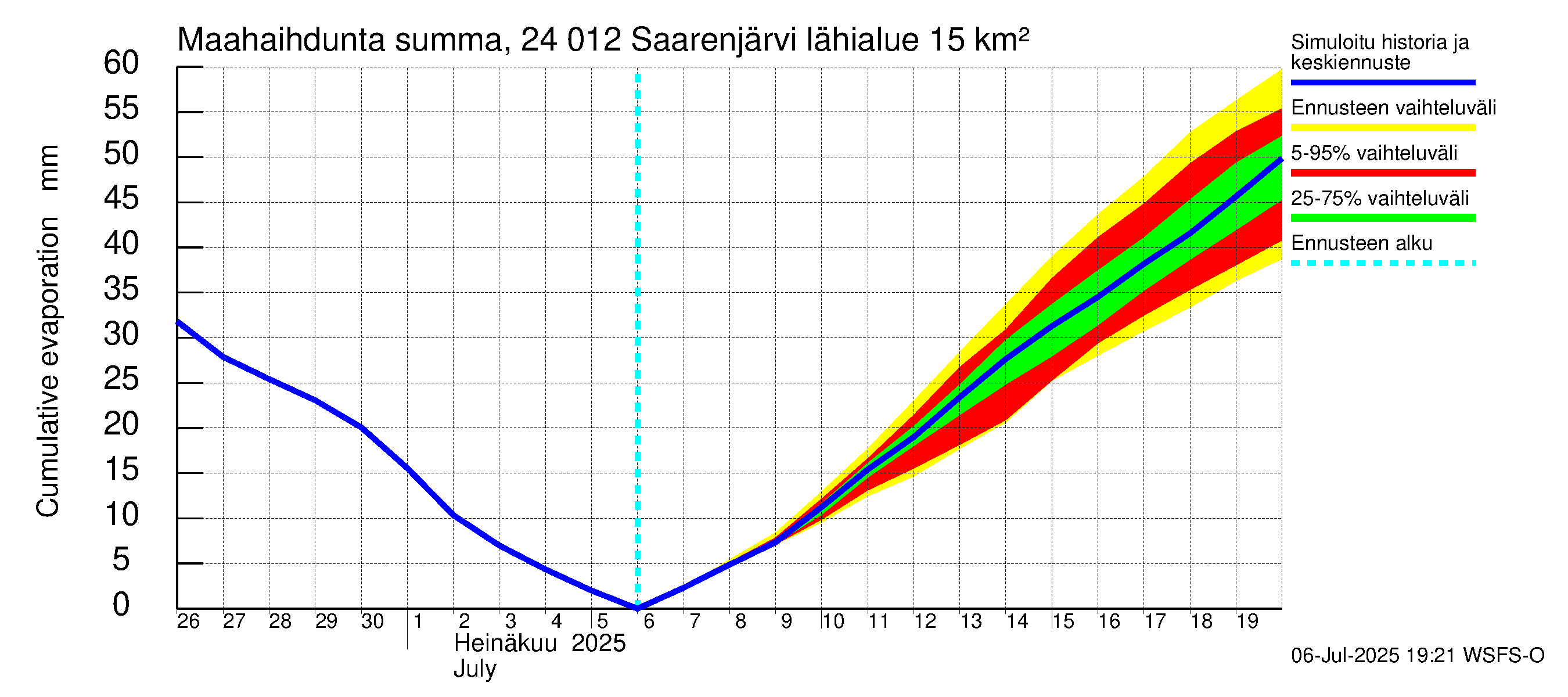 Kiskonjoen vesistöalue - Saarenjärvi: Haihdunta maa-alueelta - summa