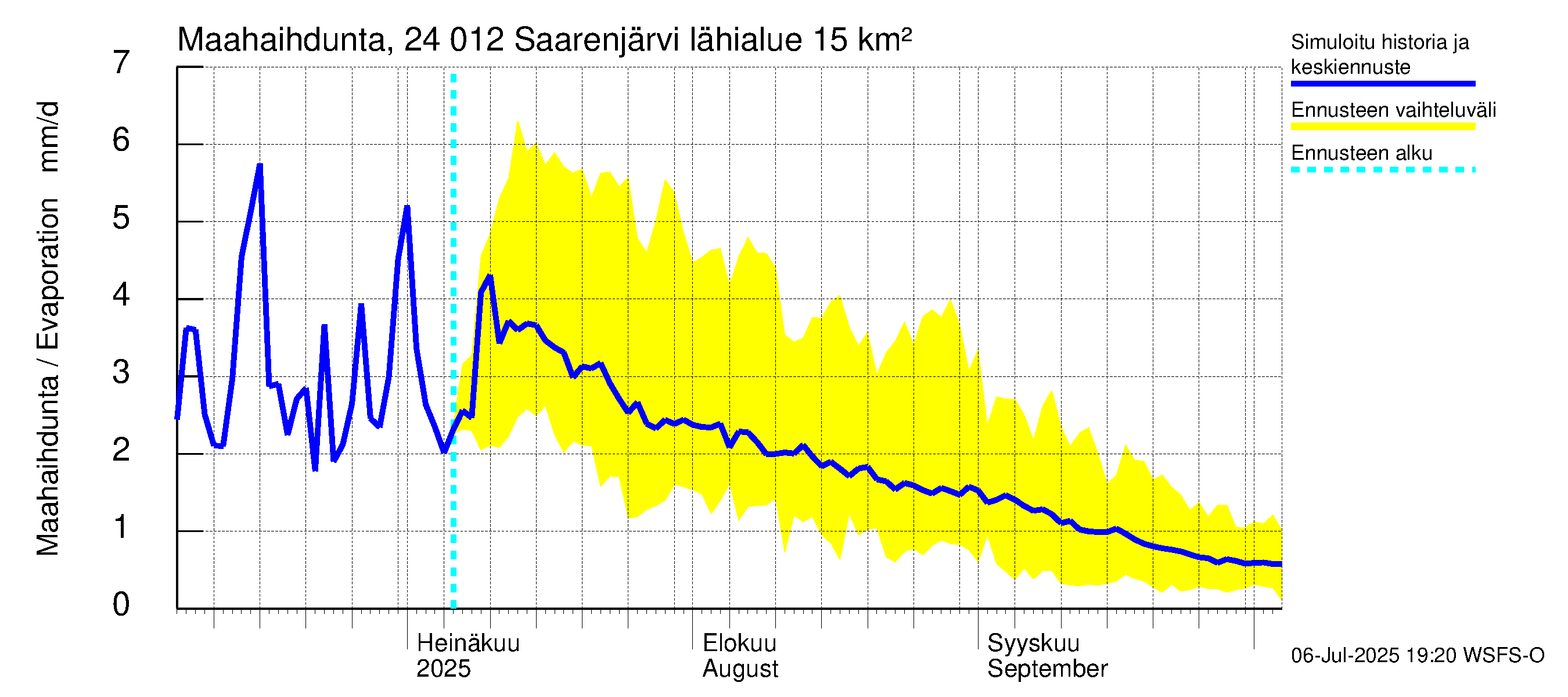 Kiskonjoen vesistöalue - Saarenjärvi: Haihdunta maa-alueelta