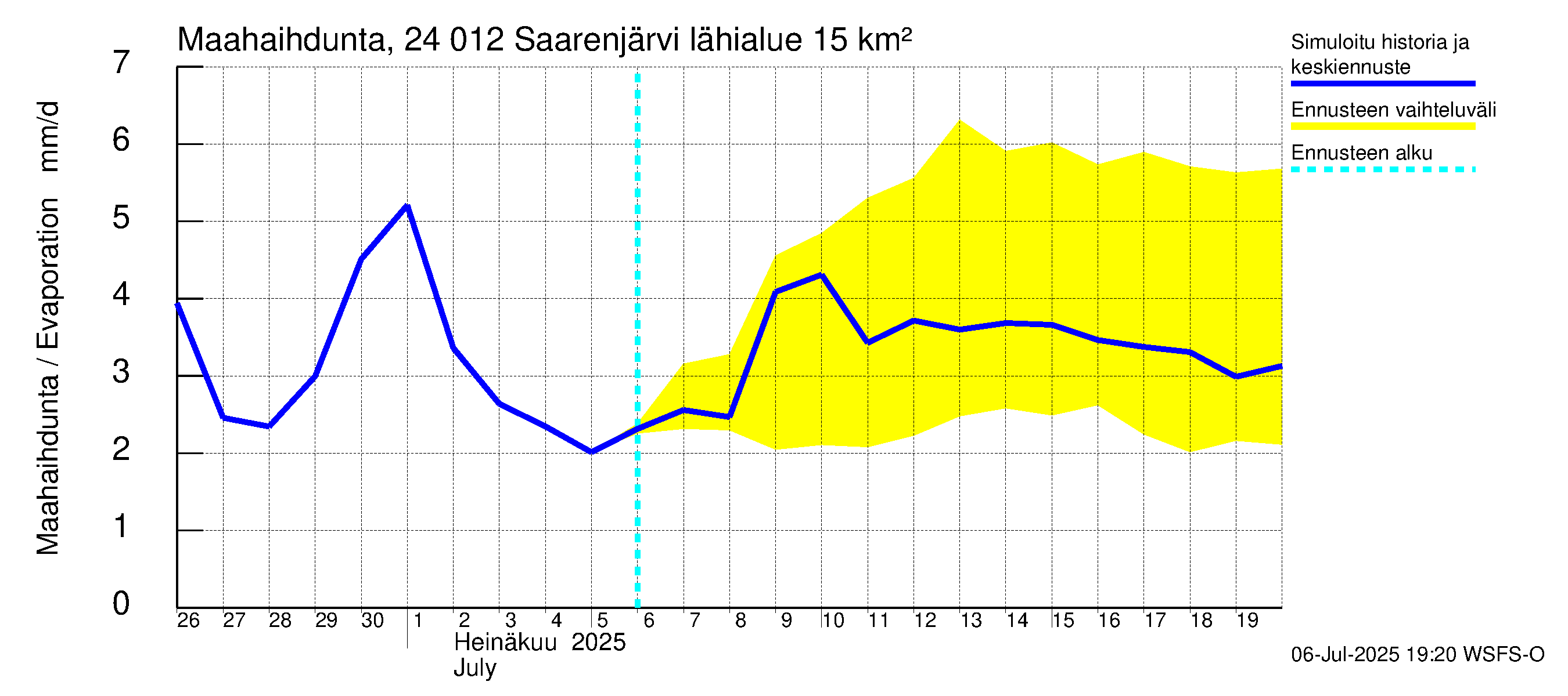 Kiskonjoen vesistöalue - Saarenjärvi: Haihdunta maa-alueelta