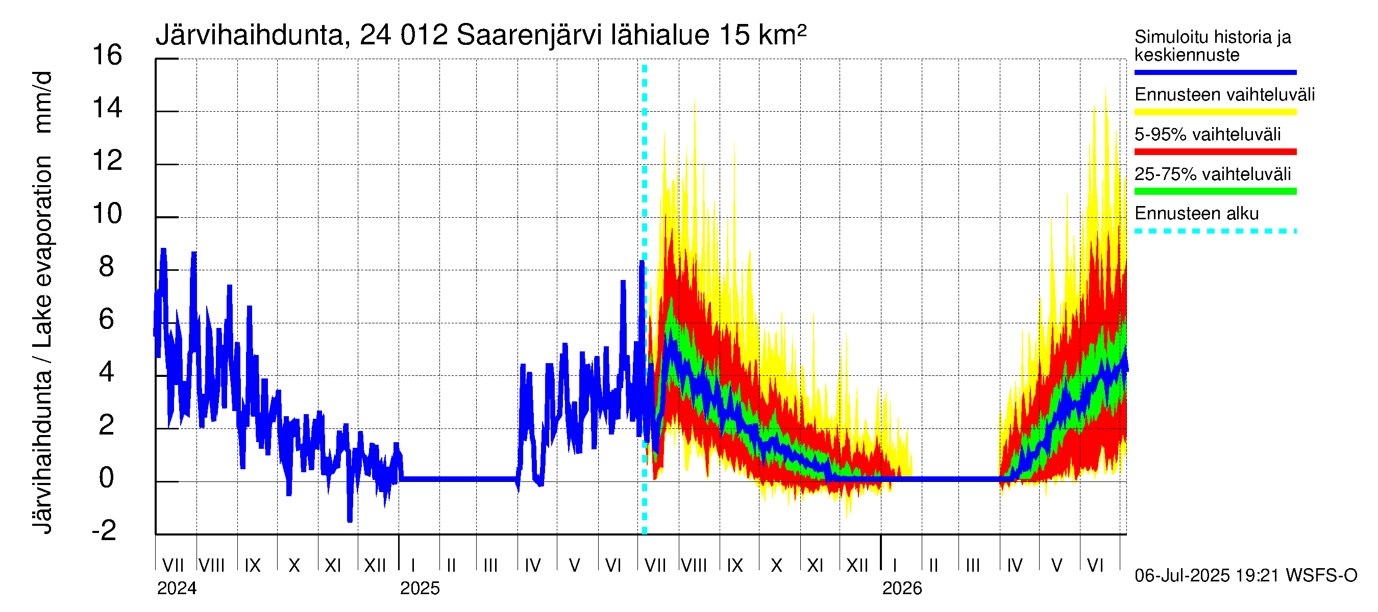 Kiskonjoen vesistöalue - Saarenjärvi: Järvihaihdunta