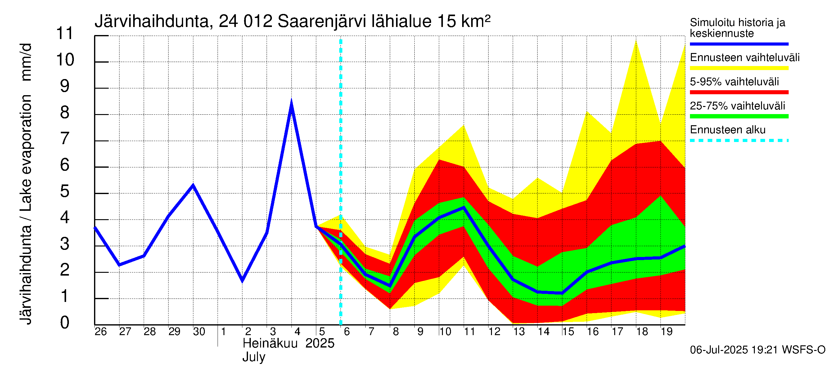 Kiskonjoen vesistöalue - Saarenjärvi: Järvihaihdunta