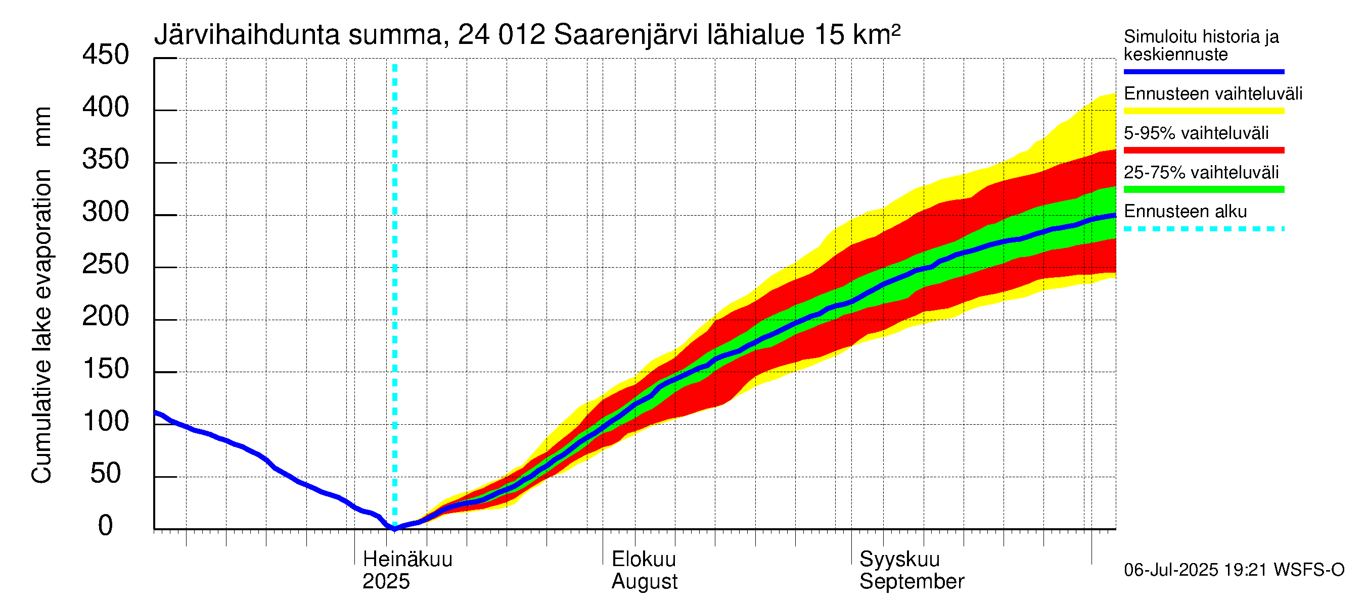 Kiskonjoen vesistöalue - Saarenjärvi: Järvihaihdunta - summa