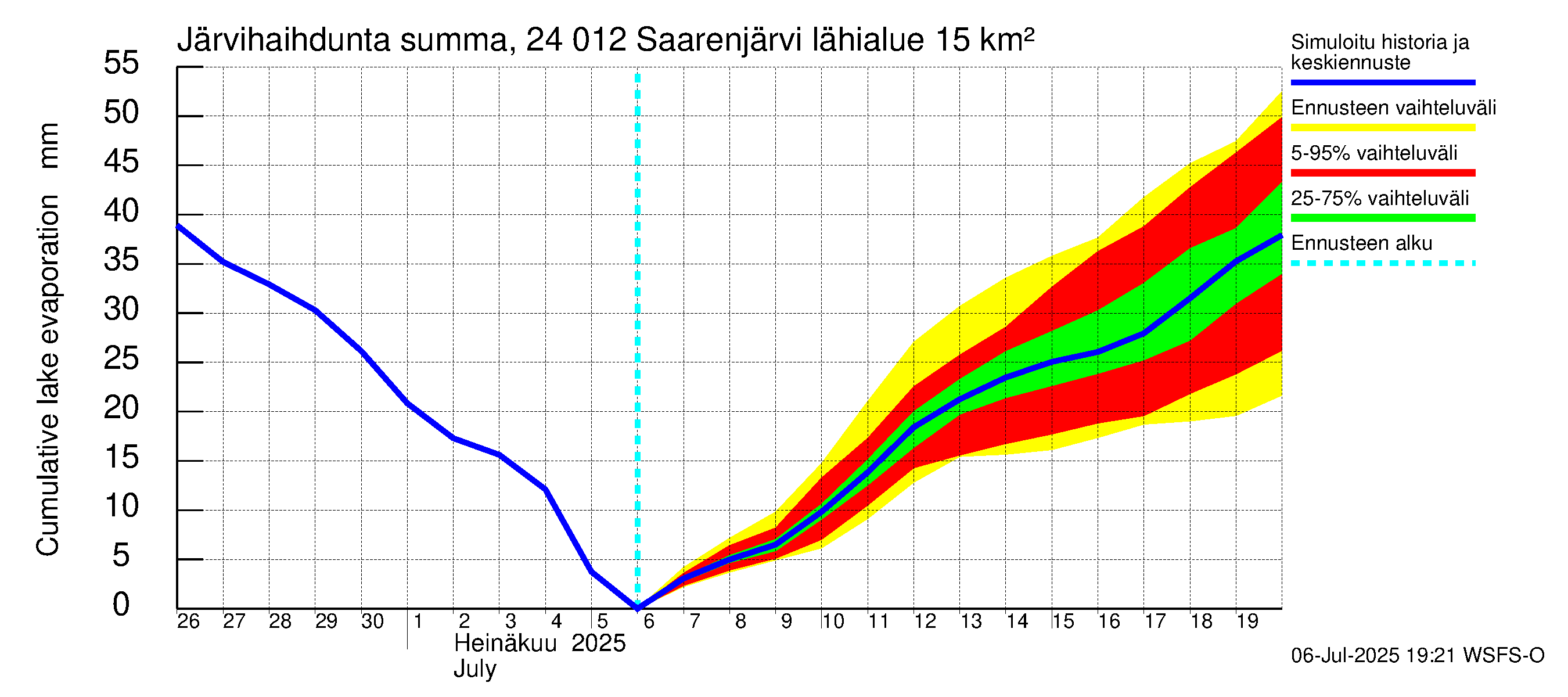 Kiskonjoen vesistöalue - Saarenjärvi: Järvihaihdunta - summa