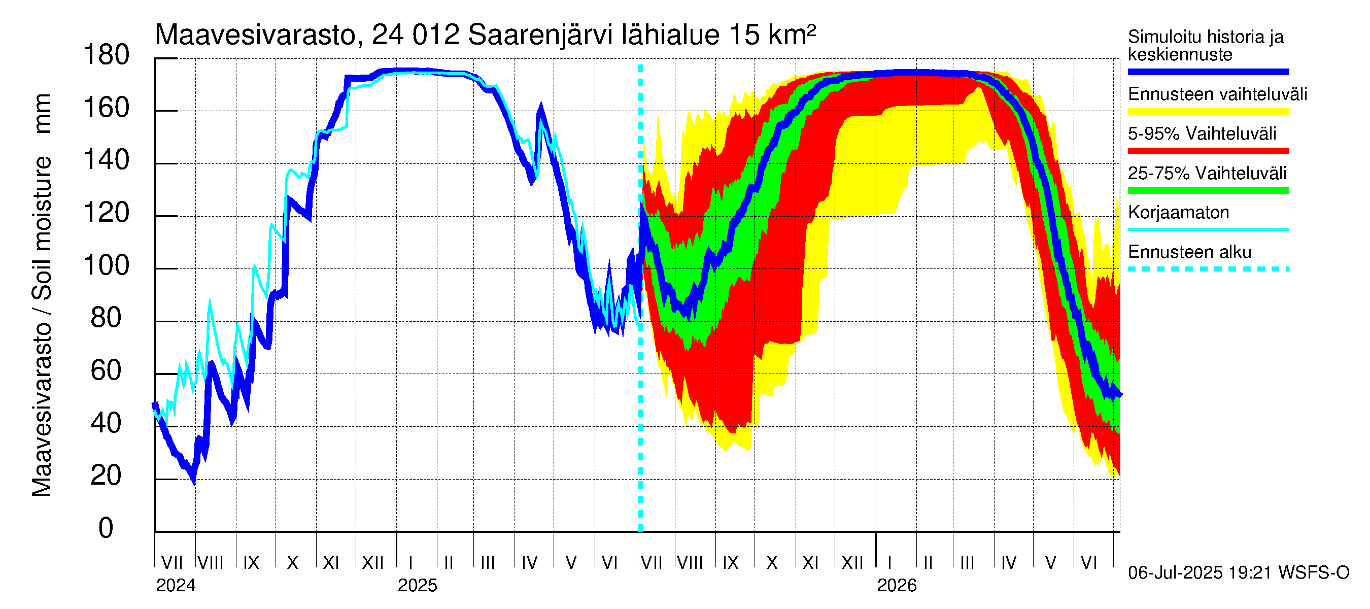 Kiskonjoen vesistöalue - Saarenjärvi: Maavesivarasto