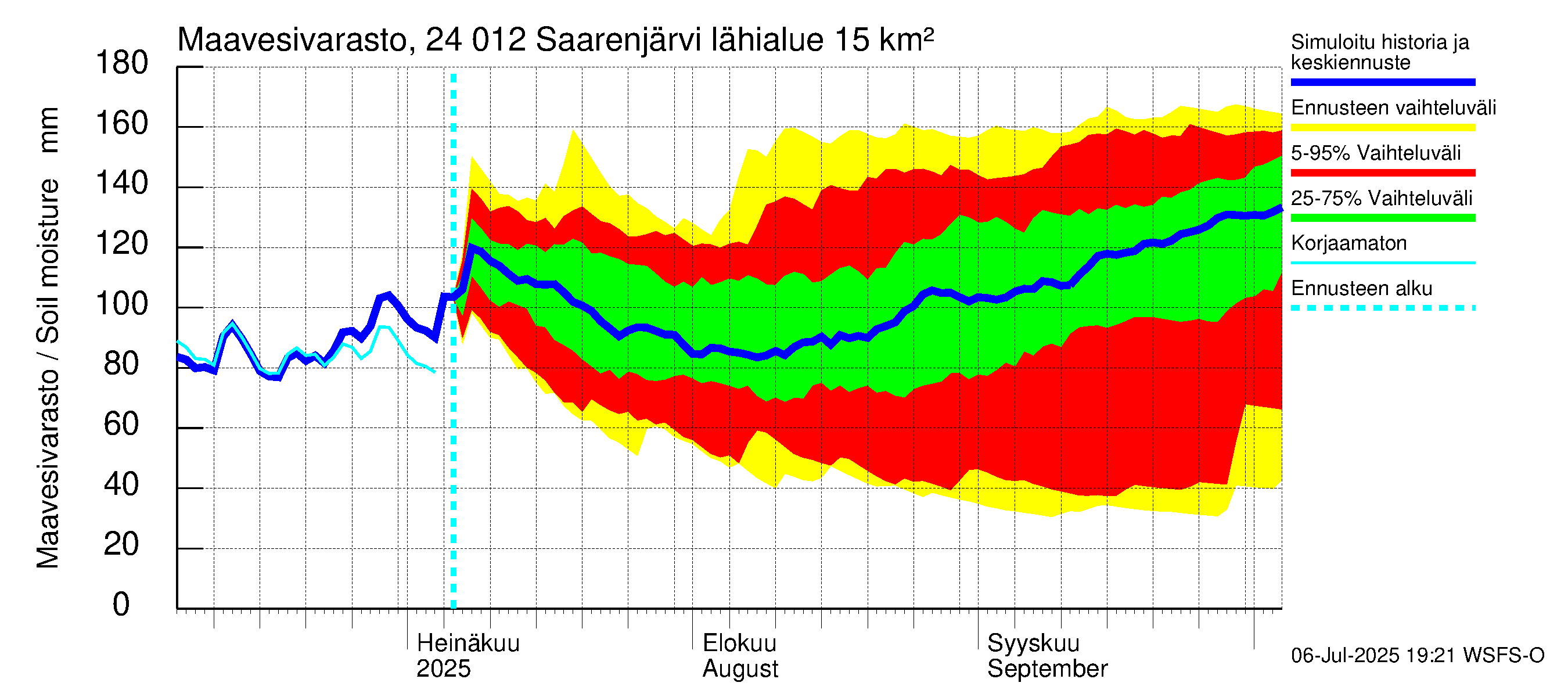 Kiskonjoen vesistöalue - Saarenjärvi: Maavesivarasto