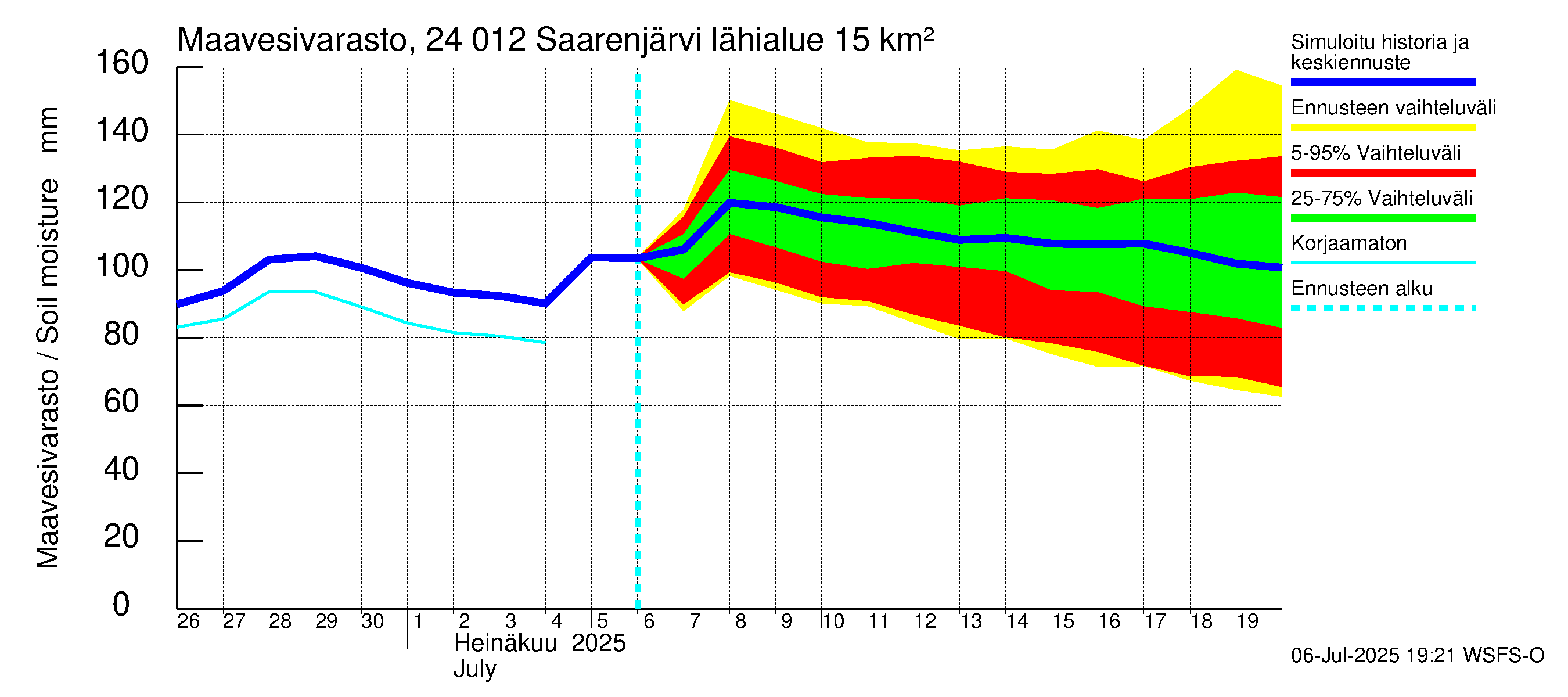 Kiskonjoen vesistöalue - Saarenjärvi: Maavesivarasto