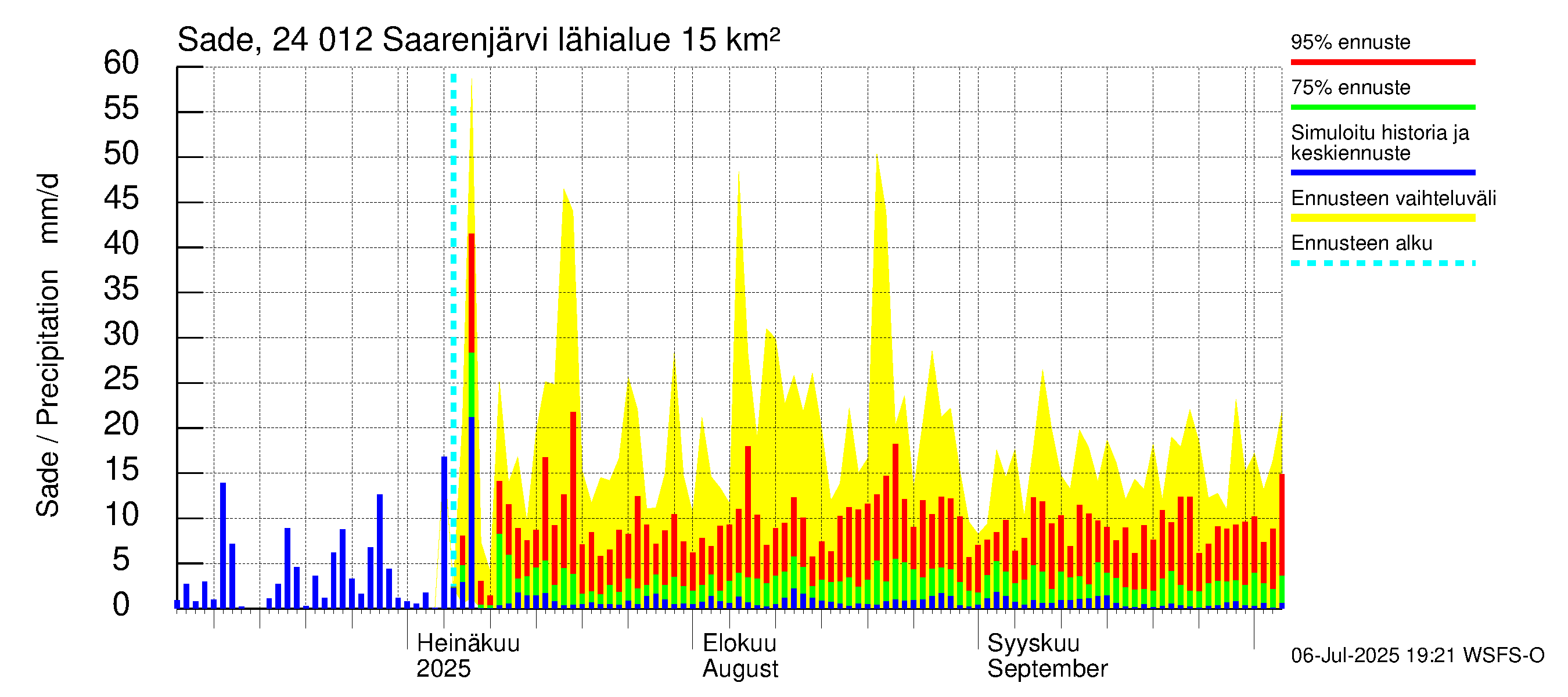 Kiskonjoen vesistöalue - Saarenjärvi: Sade