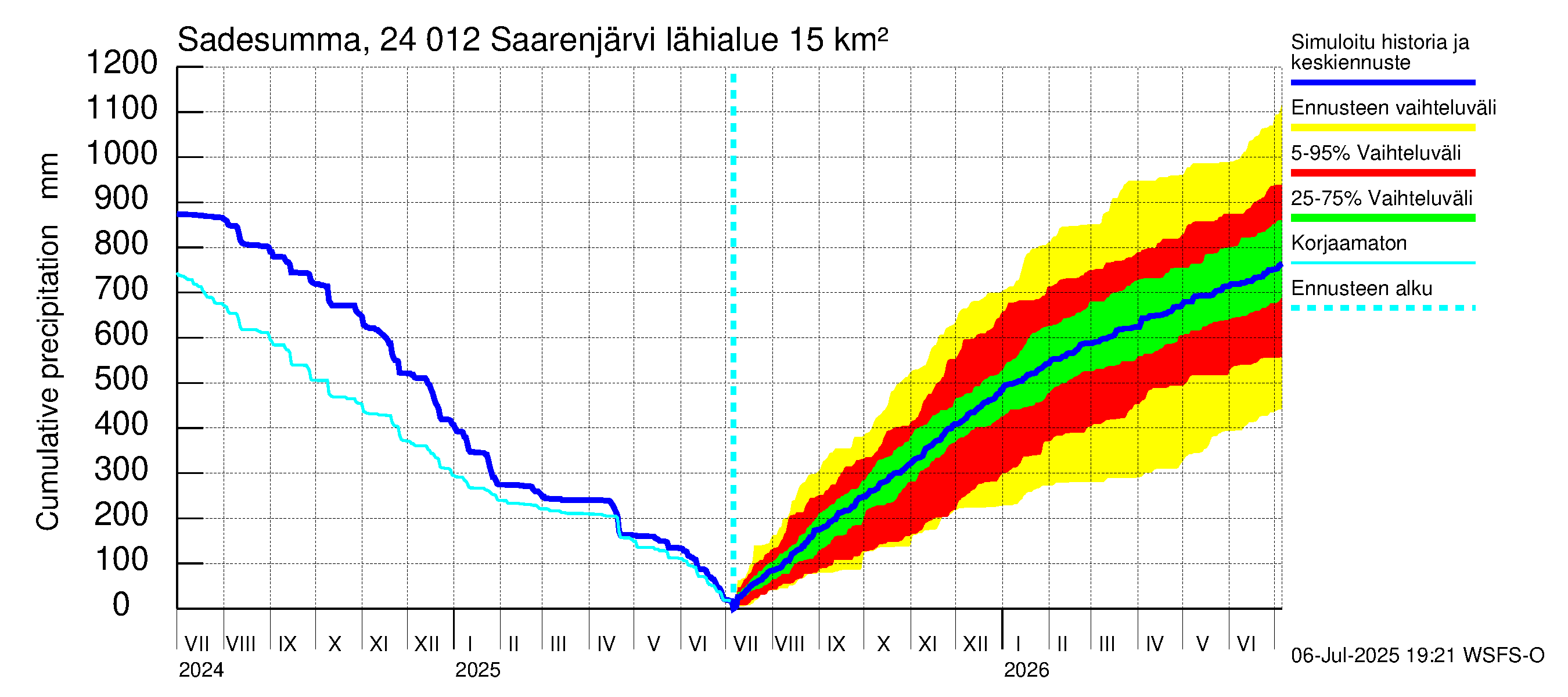 Kiskonjoen vesistöalue - Saarenjärvi: Sade - summa
