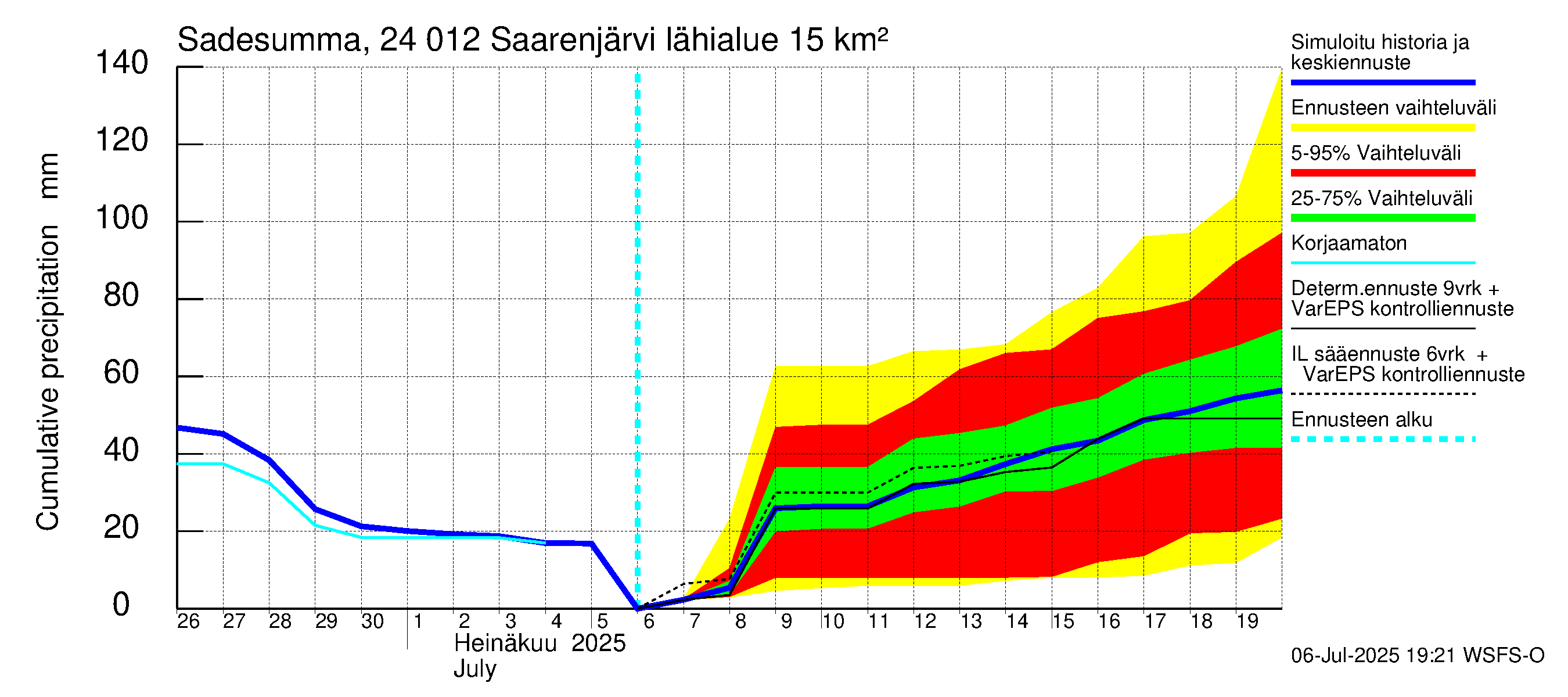 Kiskonjoen vesistöalue - Saarenjärvi: Sade - summa
