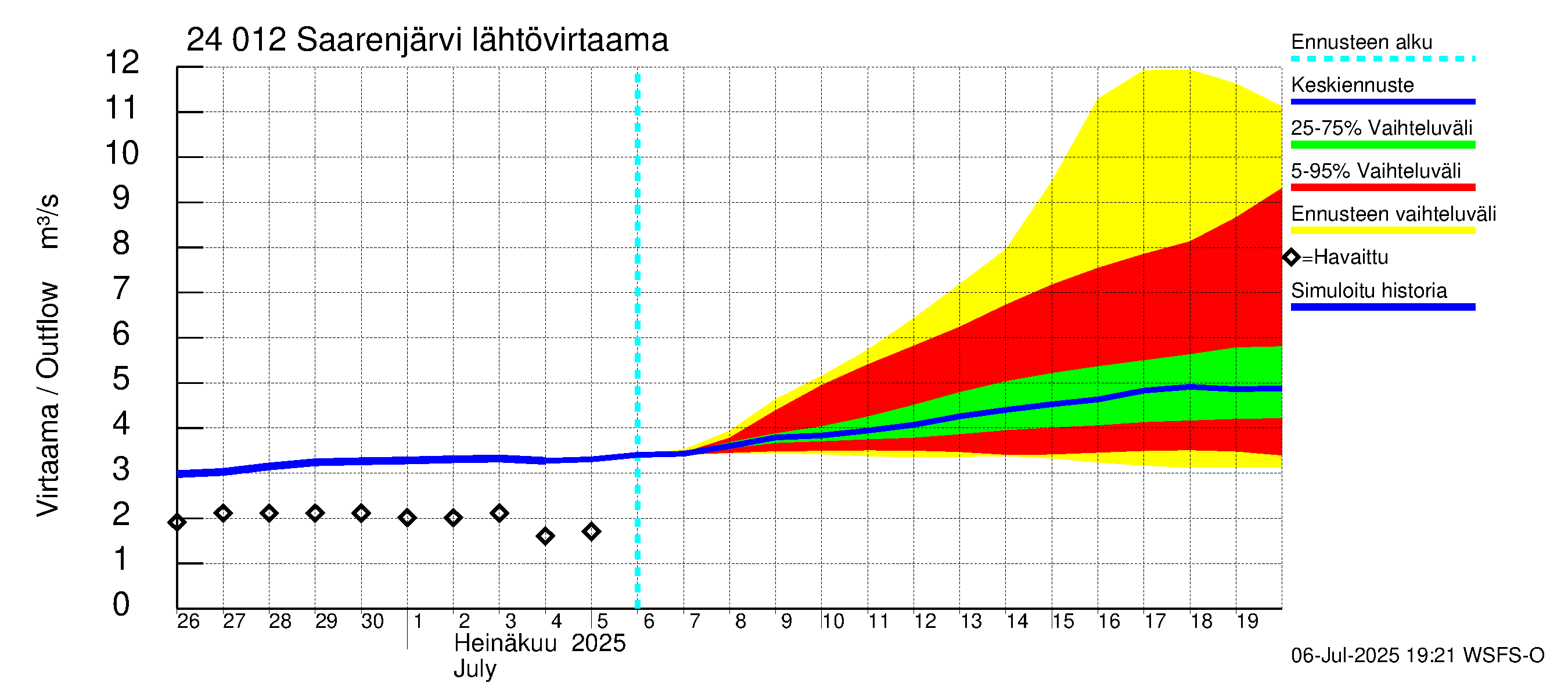 Kiskonjoen vesistöalue - Saarenjärvi: Lähtövirtaama / juoksutus - jakaumaennuste