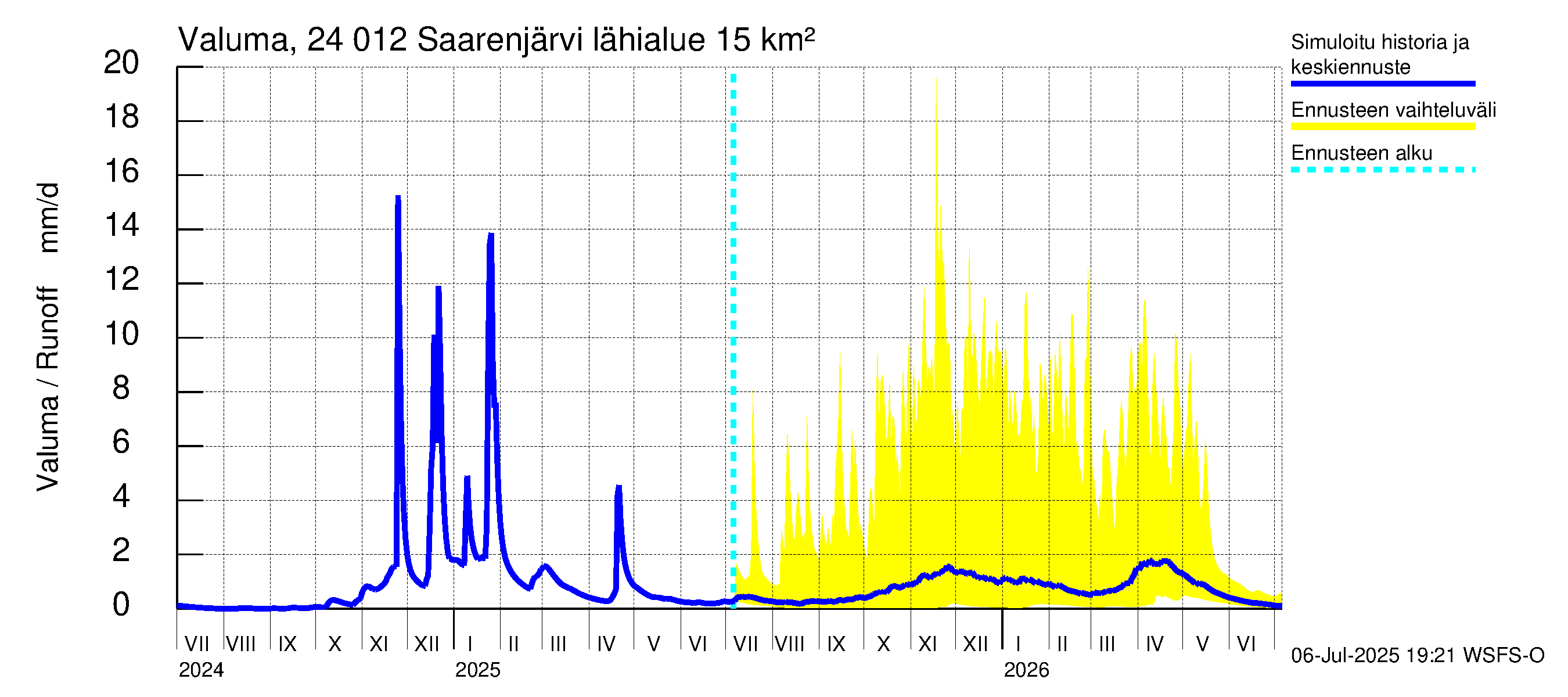 Kiskonjoen vesistöalue - Saarenjärvi: Valuma