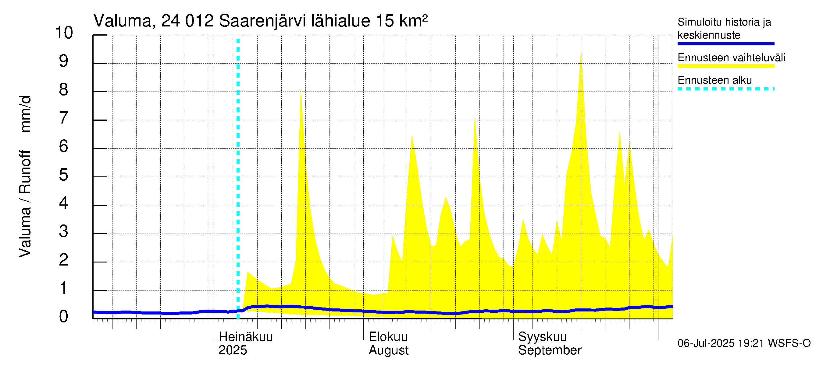 Kiskonjoen vesistöalue - Saarenjärvi: Valuma