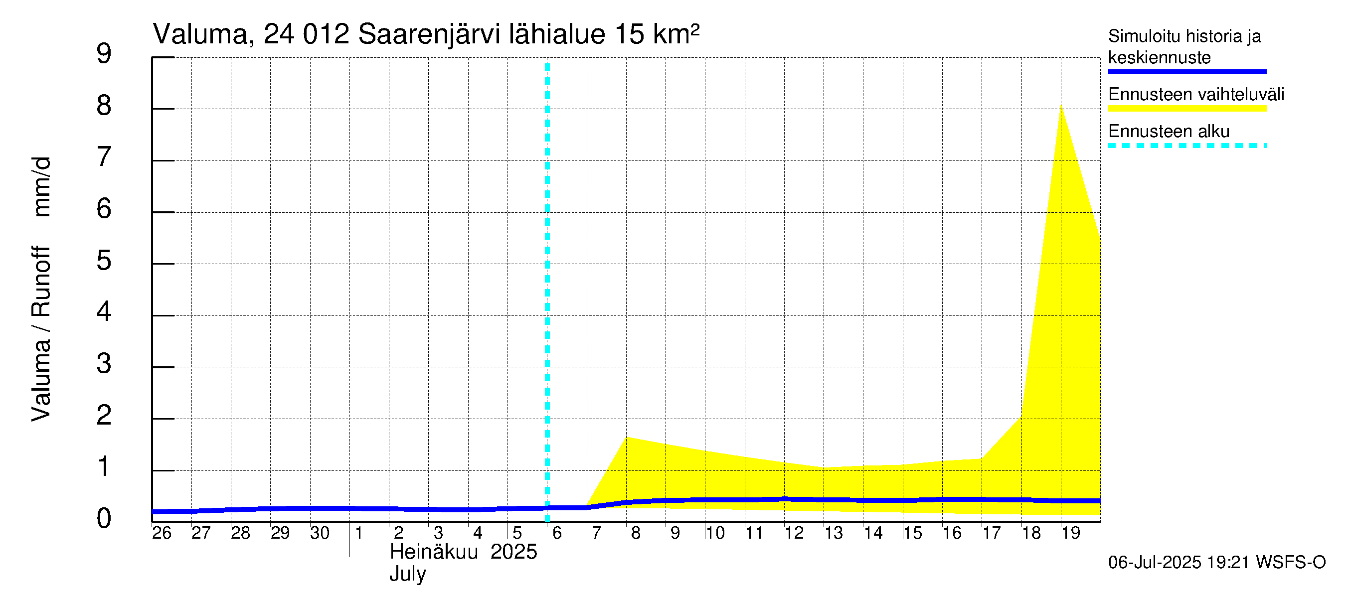 Kiskonjoen vesistöalue - Saarenjärvi: Valuma