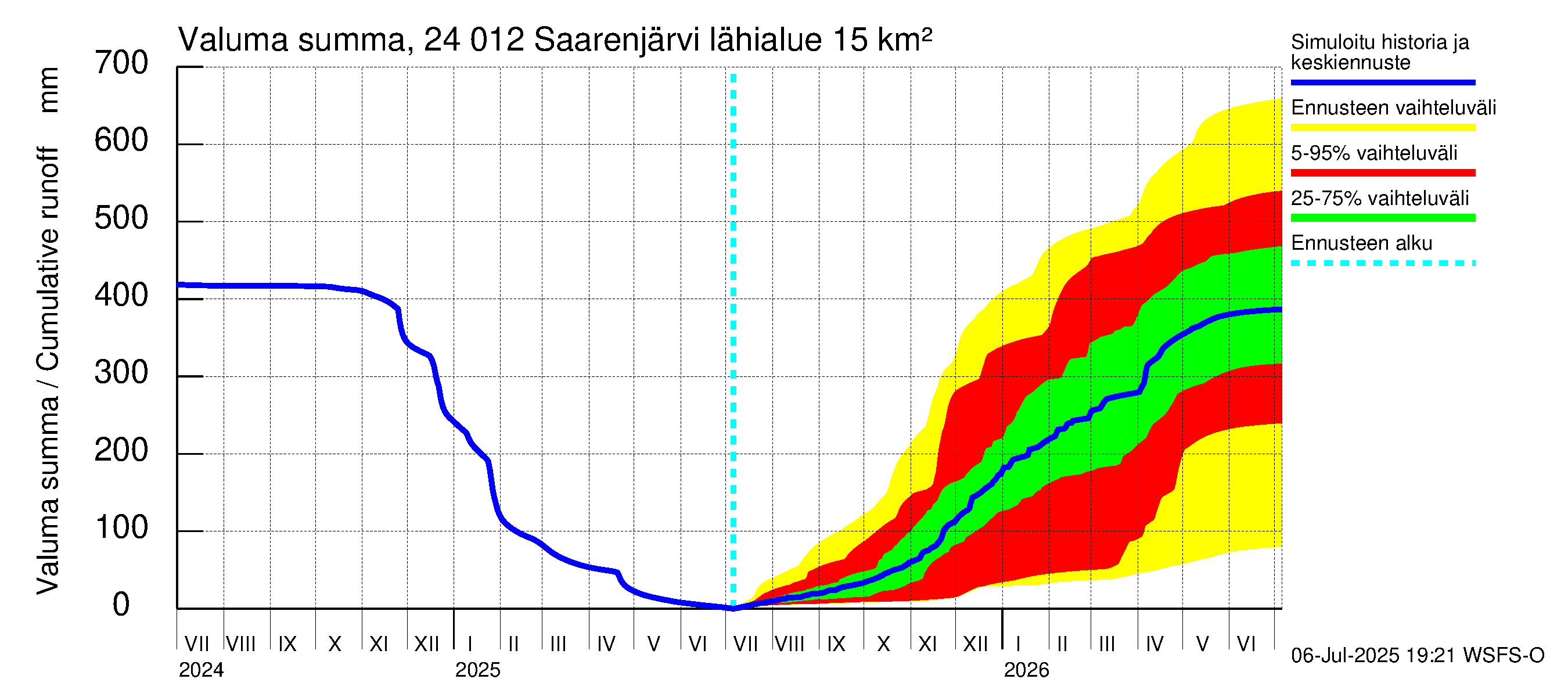 Kiskonjoen vesistöalue - Saarenjärvi: Valuma - summa