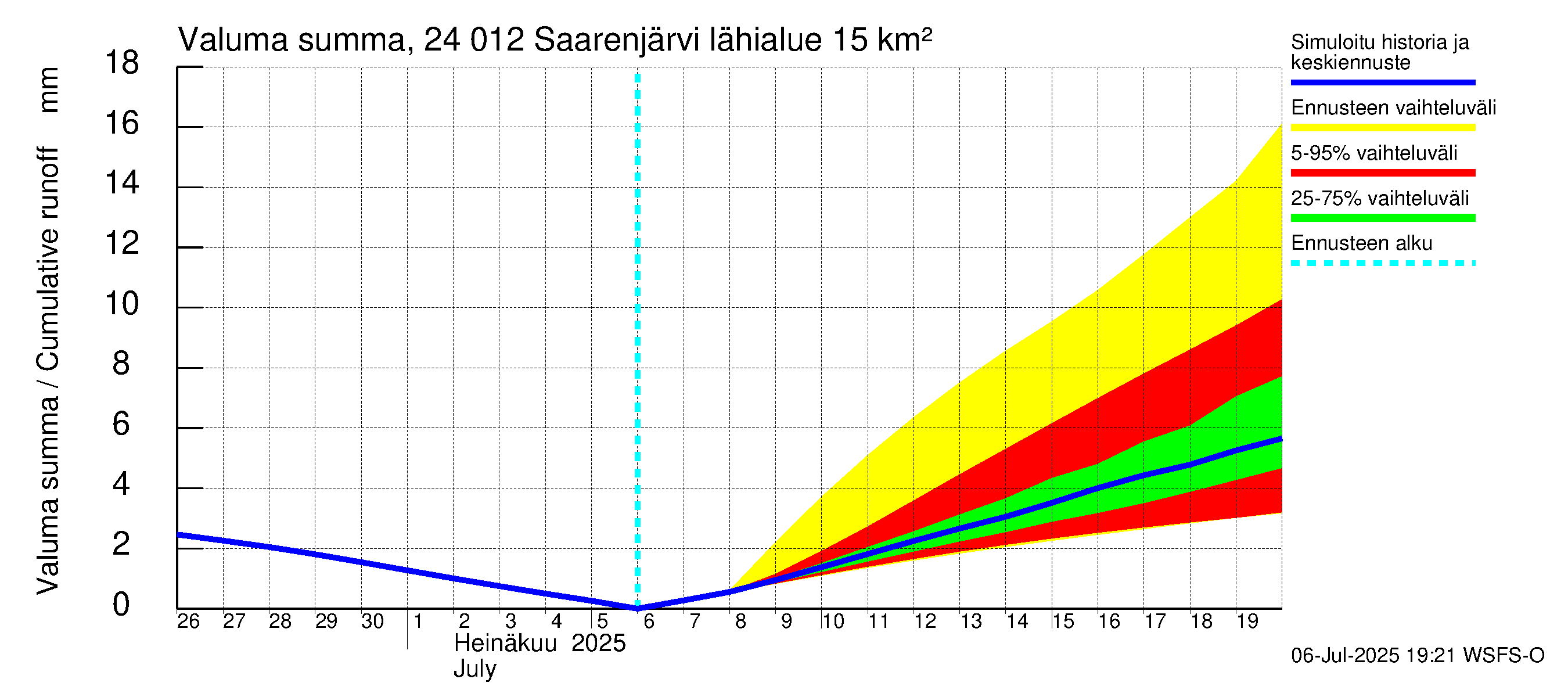 Kiskonjoen vesistöalue - Saarenjärvi: Valuma - summa
