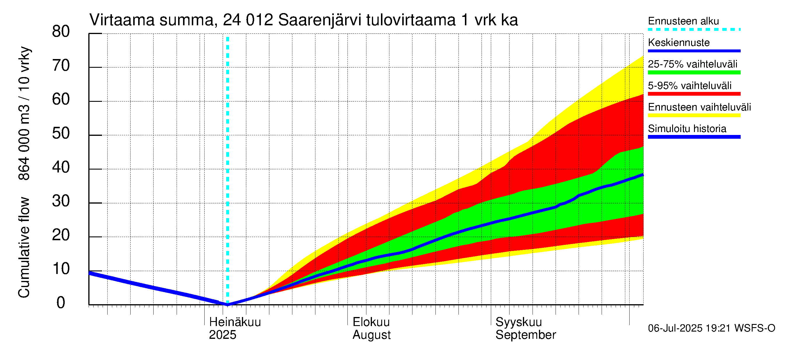 Kiskonjoen vesistöalue - Saarenjärvi: Tulovirtaama - summa