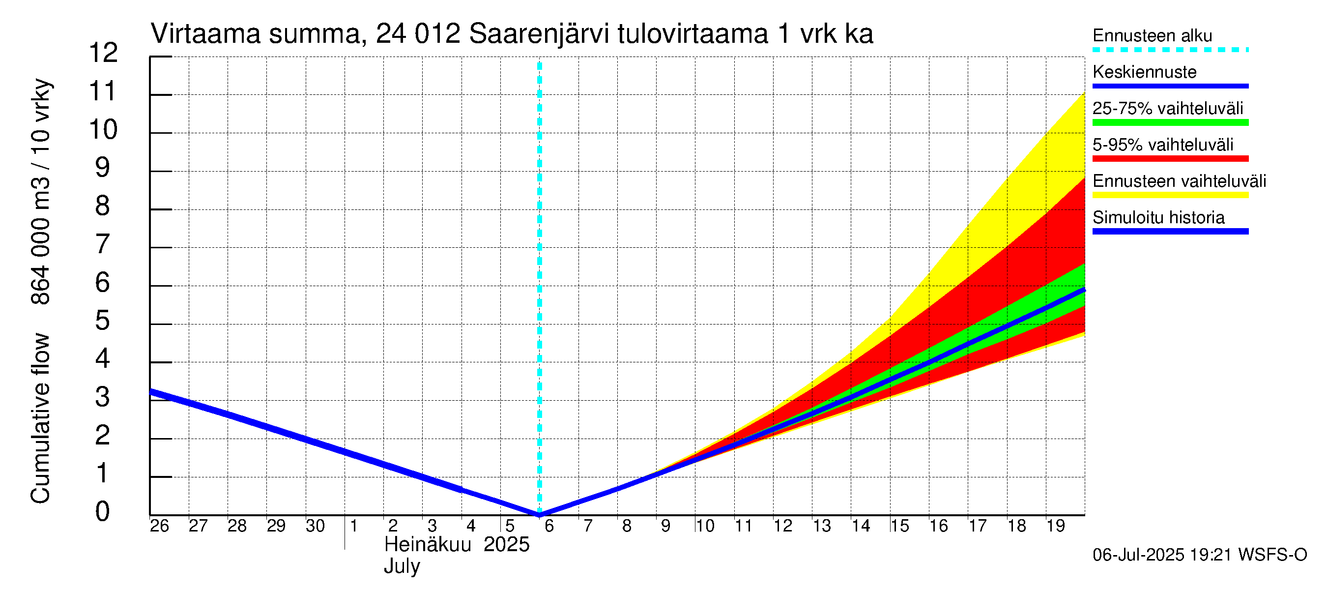 Kiskonjoen vesistöalue - Saarenjärvi: Tulovirtaama - summa
