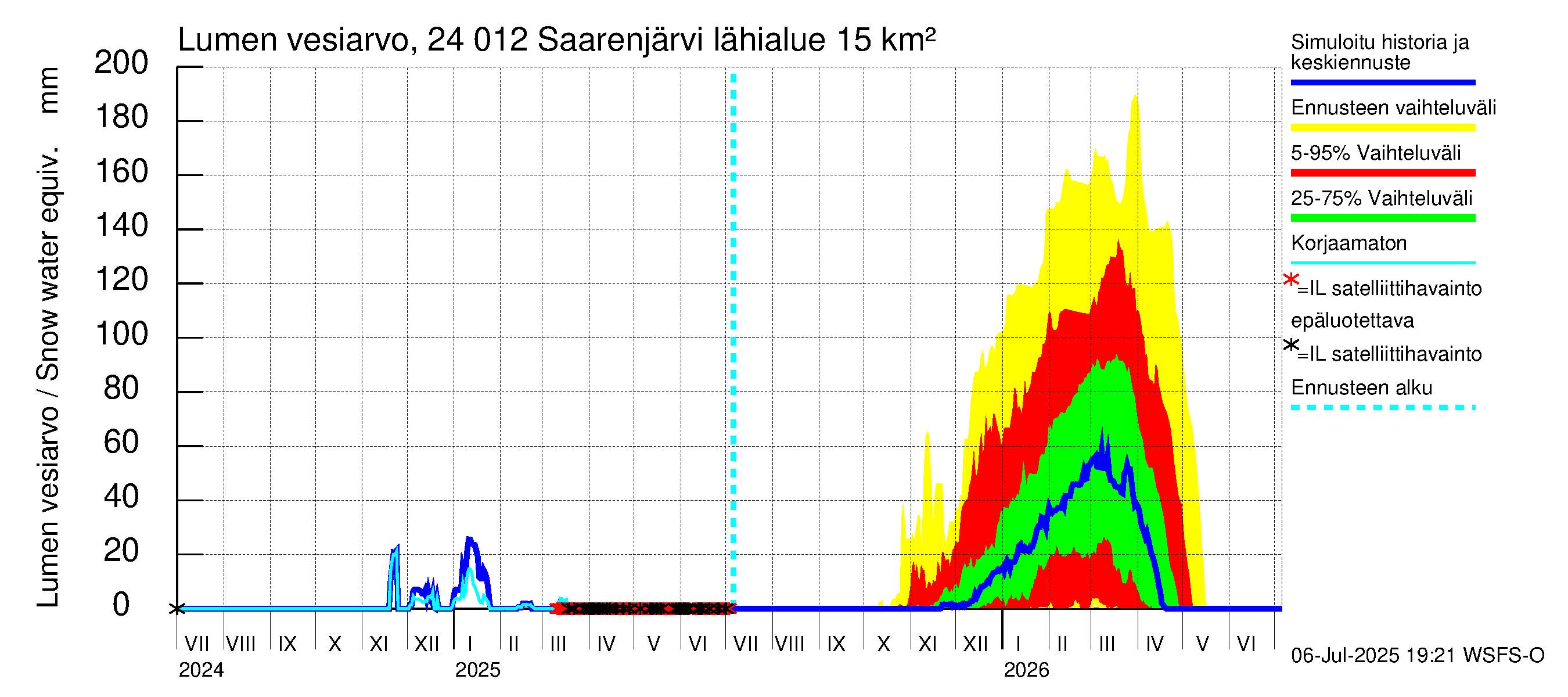 Kiskonjoen vesistöalue - Saarenjärvi: Lumen vesiarvo