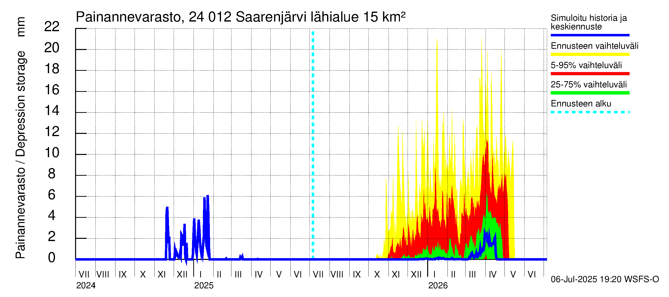 Kiskonjoen vesistöalue - Saarenjärvi: Painannevarasto