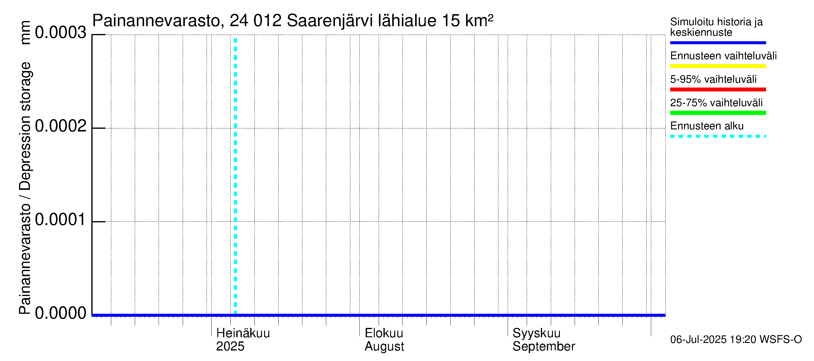 Kiskonjoen vesistöalue - Saarenjärvi: Painannevarasto