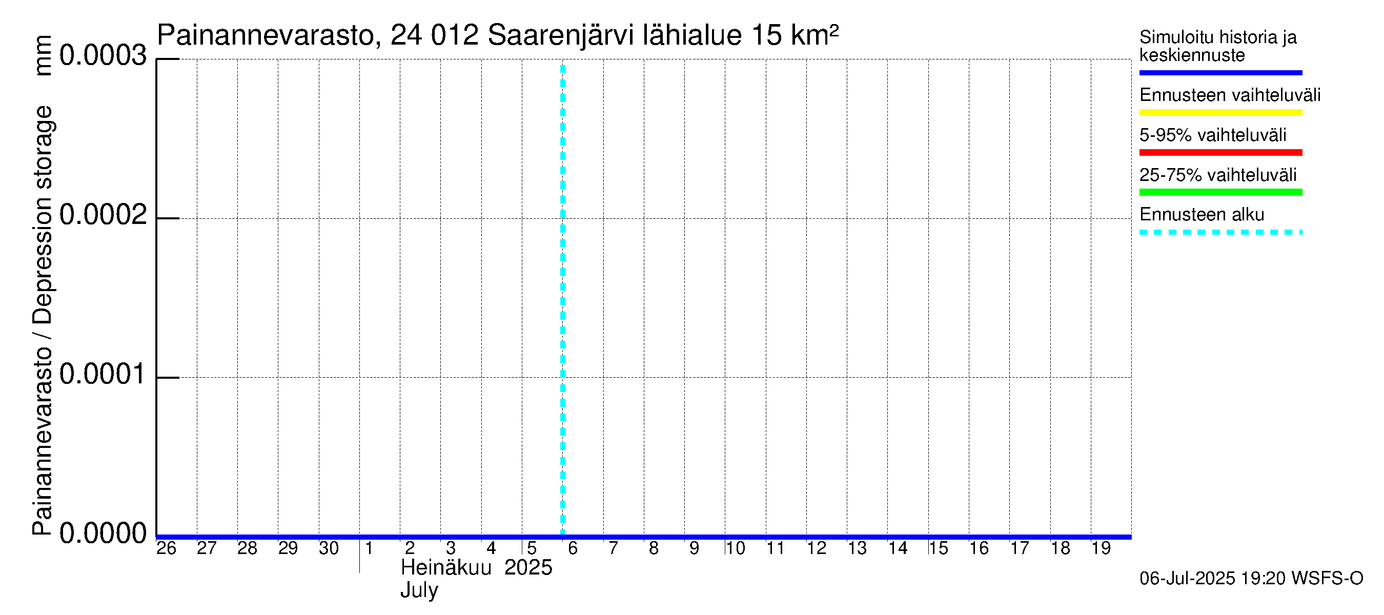 Kiskonjoen vesistöalue - Saarenjärvi: Painannevarasto