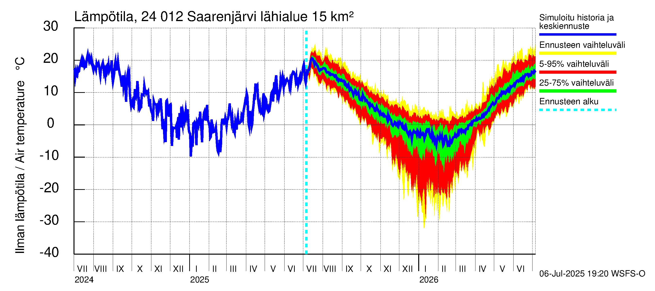 Kiskonjoen vesistöalue - Saarenjärvi: Ilman lämpötila