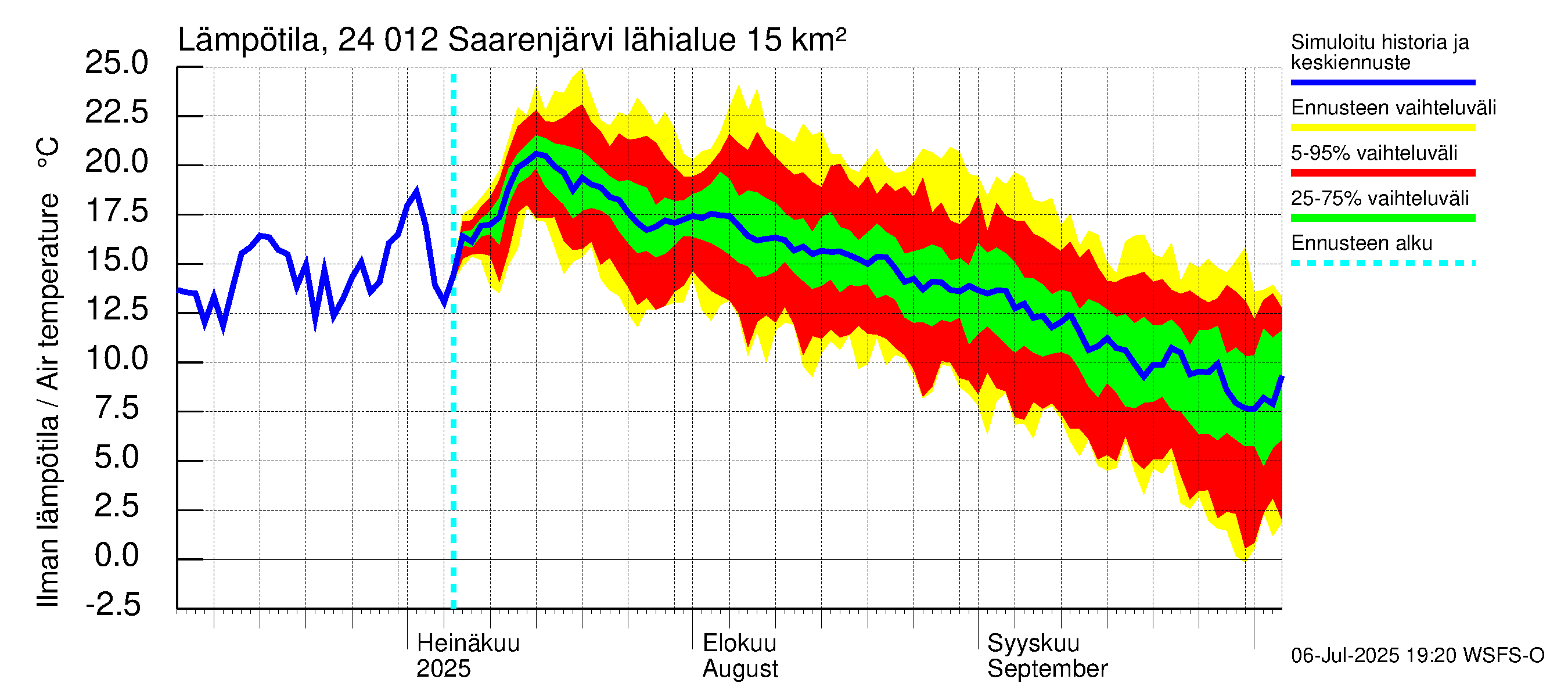 Kiskonjoen vesistöalue - Saarenjärvi: Ilman lämpötila