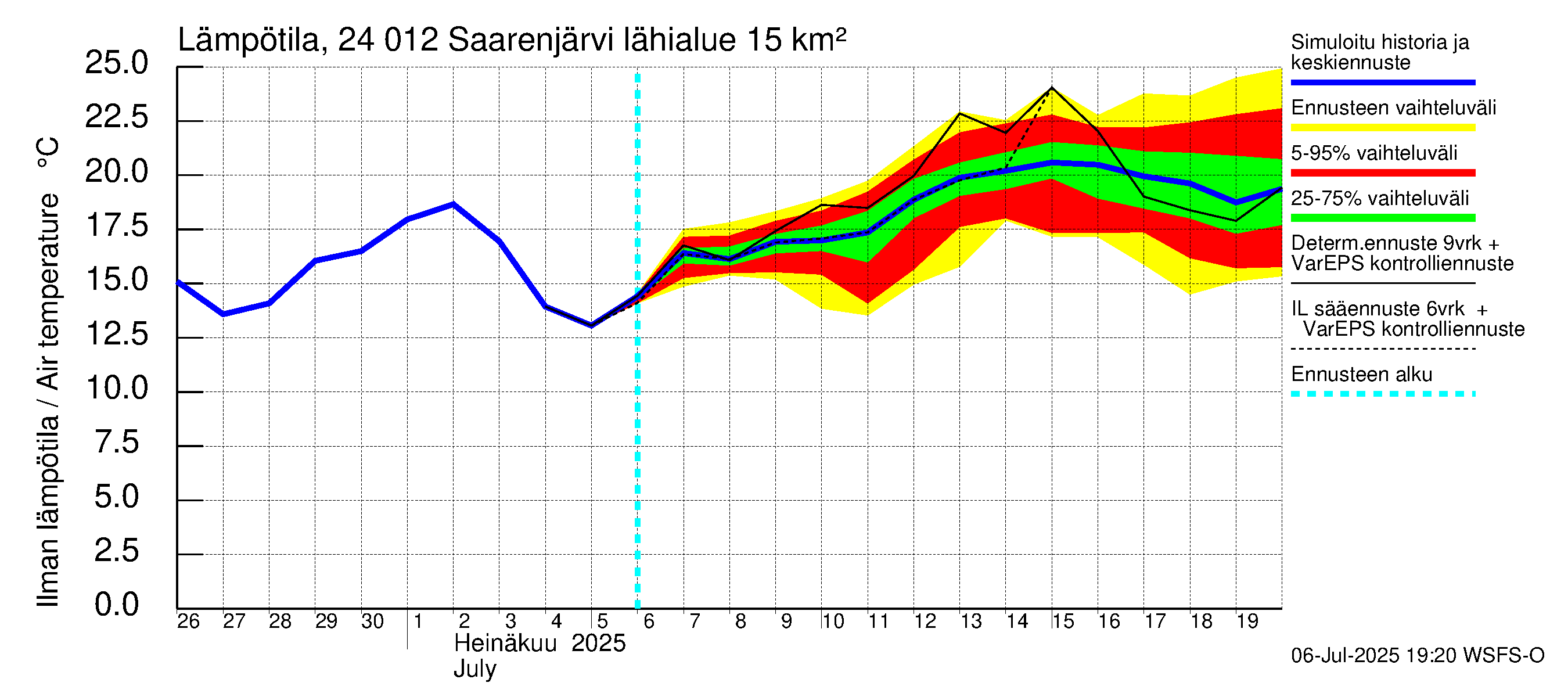 Kiskonjoen vesistöalue - Saarenjärvi: Ilman lämpötila