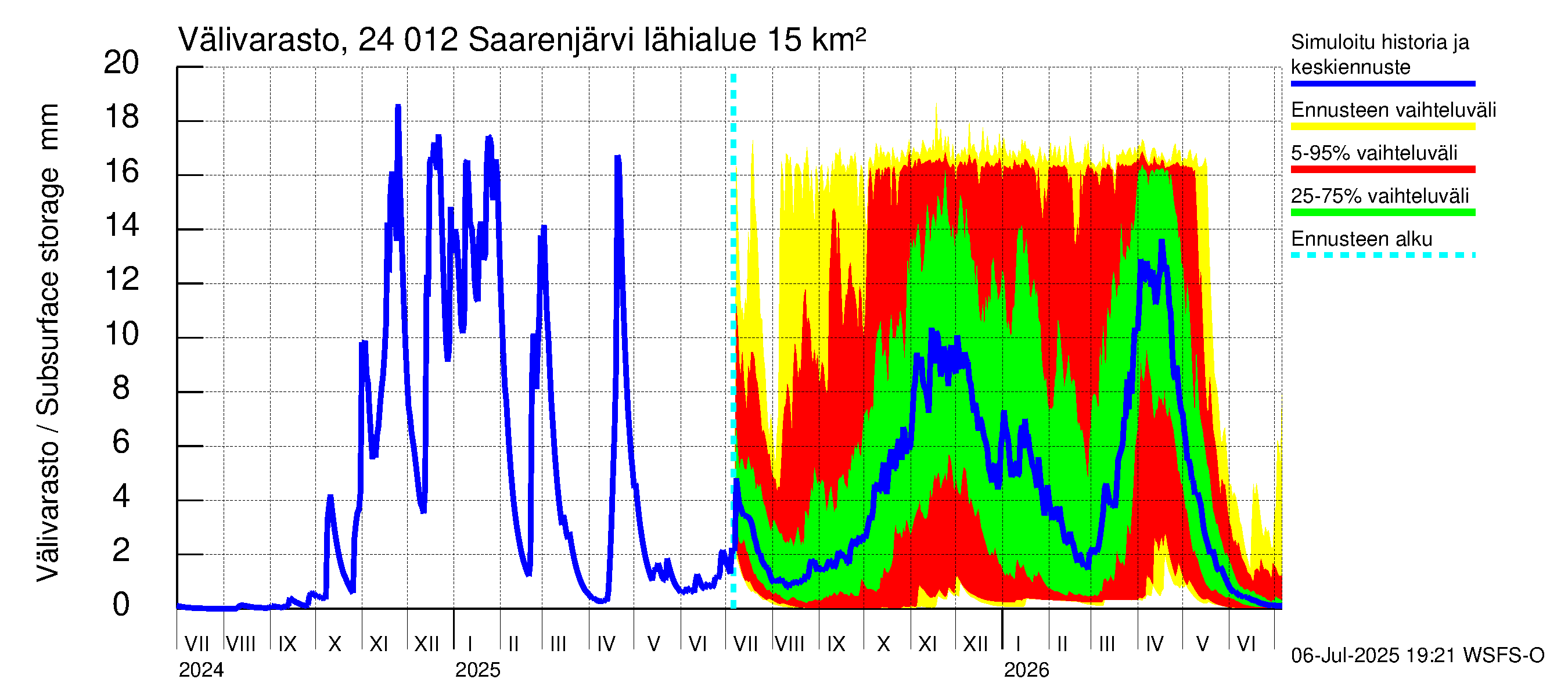 Kiskonjoen vesistöalue - Saarenjärvi: Välivarasto