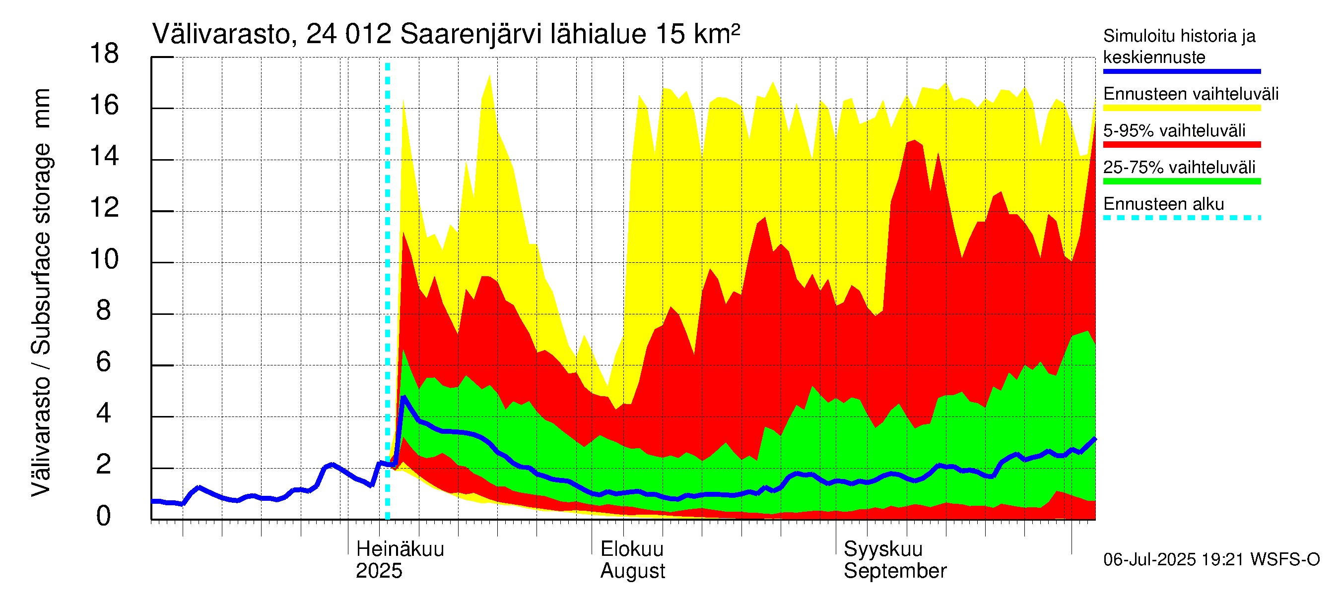 Kiskonjoen vesistöalue - Saarenjärvi: Välivarasto