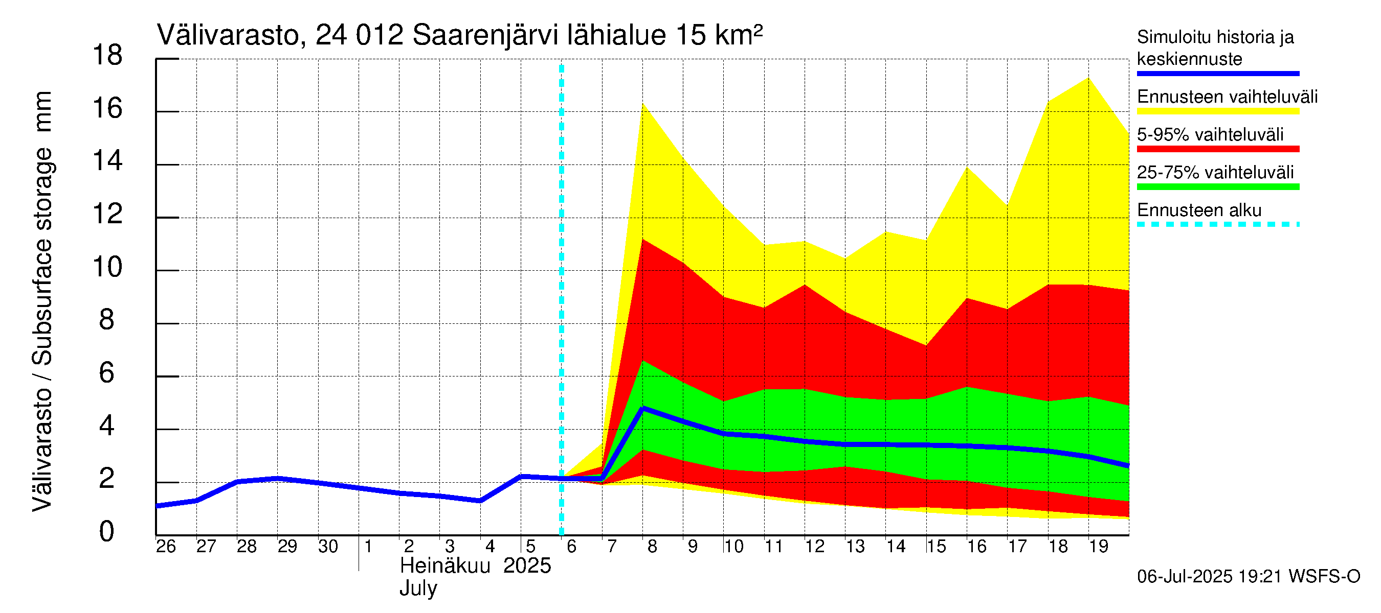 Kiskonjoen vesistöalue - Saarenjärvi: Välivarasto