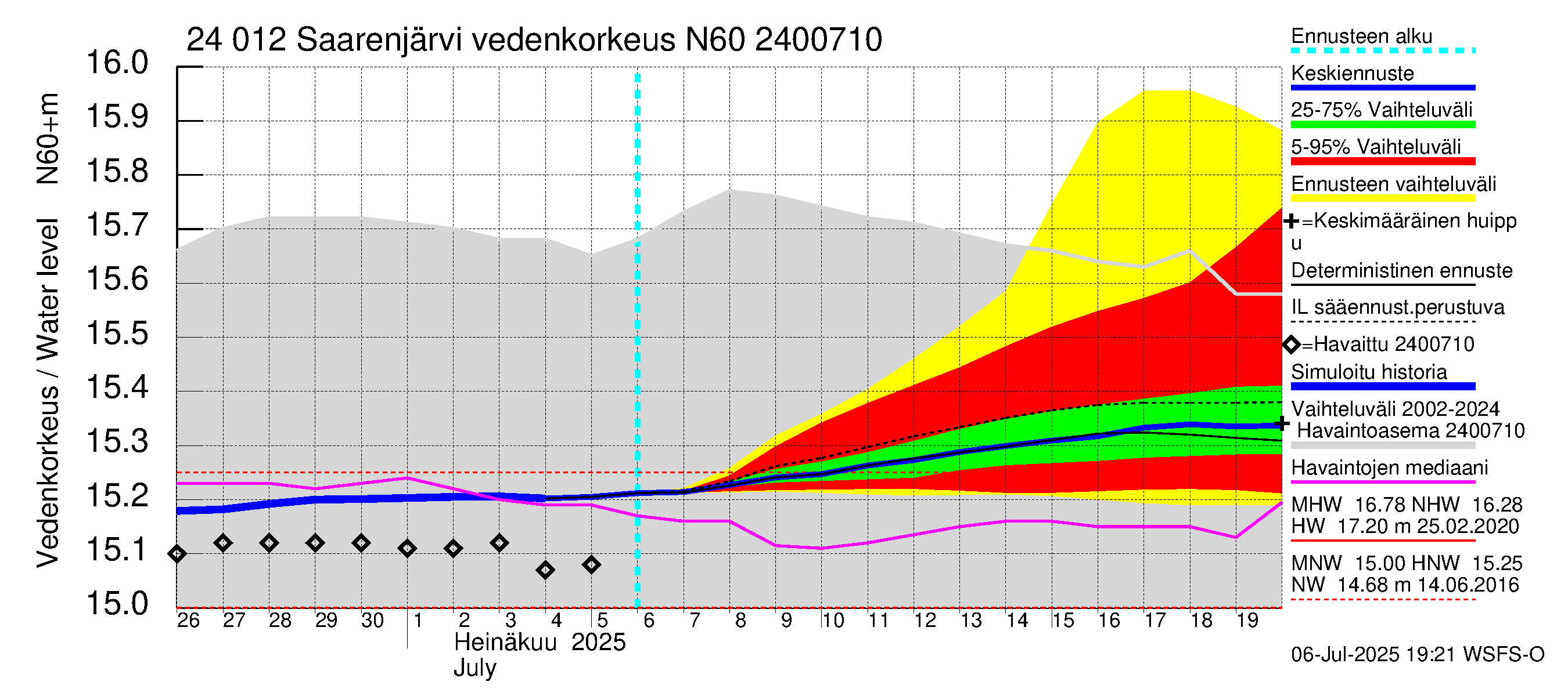 Kiskonjoen vesistöalue - Saarenjärvi: Vedenkorkeus - jakaumaennuste
