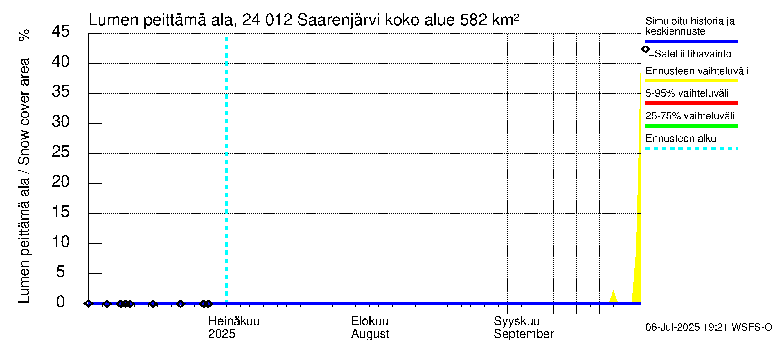 Kiskonjoen vesistöalue - Saarenjärvi: Lumen peittämä ala