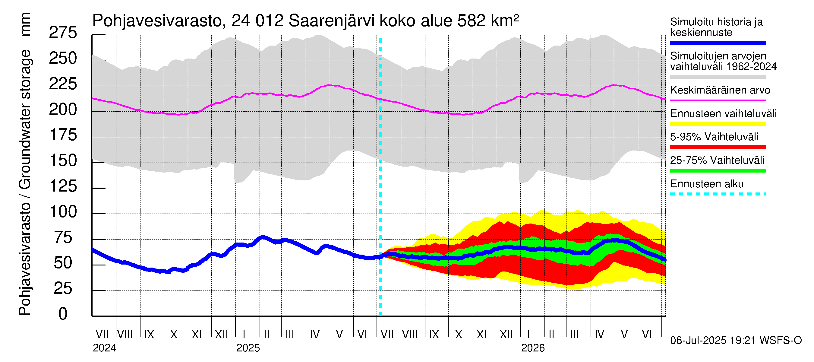 Kiskonjoen vesistöalue - Saarenjärvi: Pohjavesivarasto