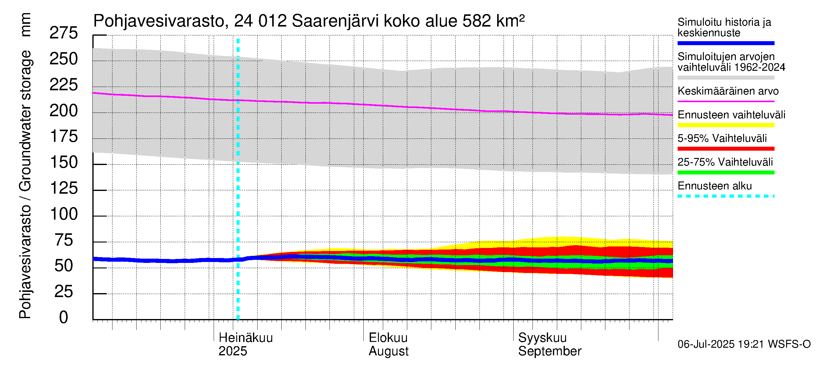 Kiskonjoen vesistöalue - Saarenjärvi: Pohjavesivarasto