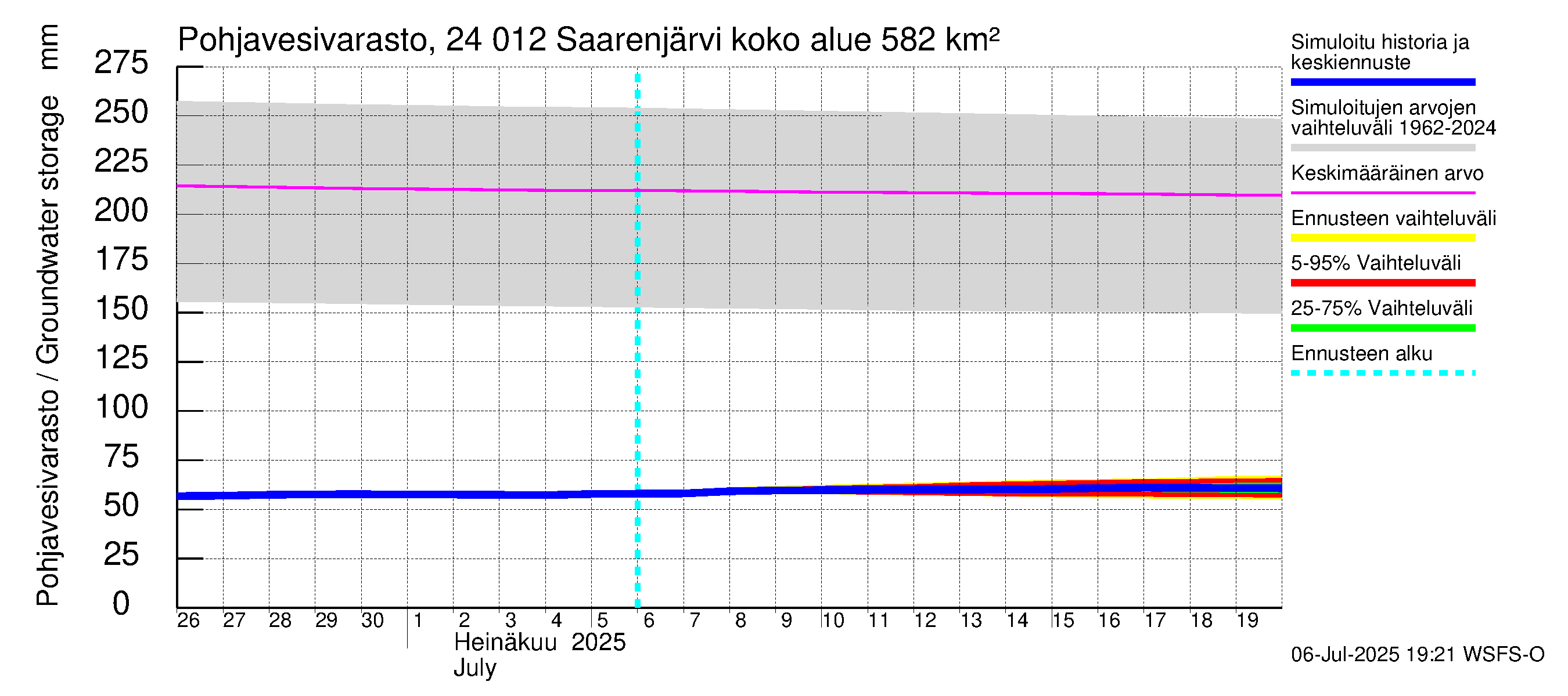 Kiskonjoen vesistöalue - Saarenjärvi: Pohjavesivarasto