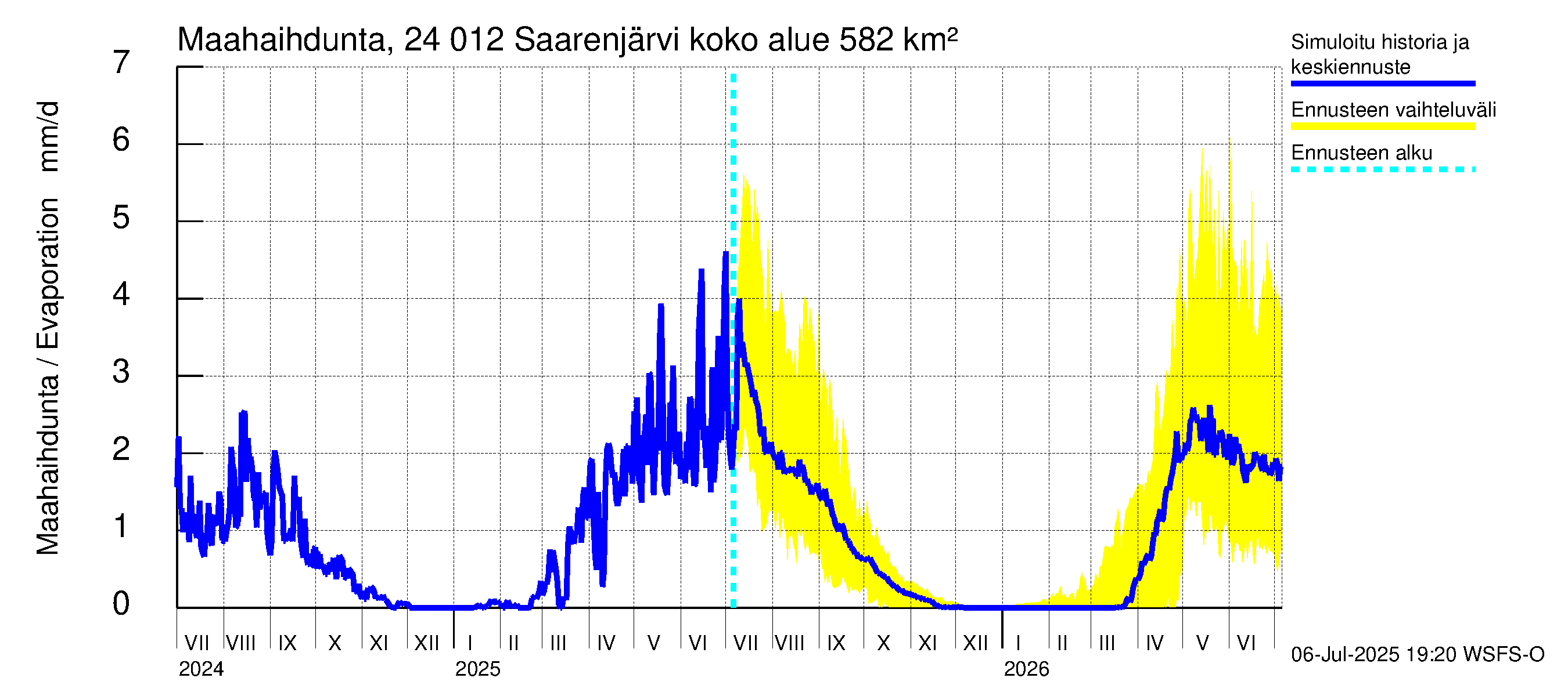 Kiskonjoen vesistöalue - Saarenjärvi: Haihdunta maa-alueelta