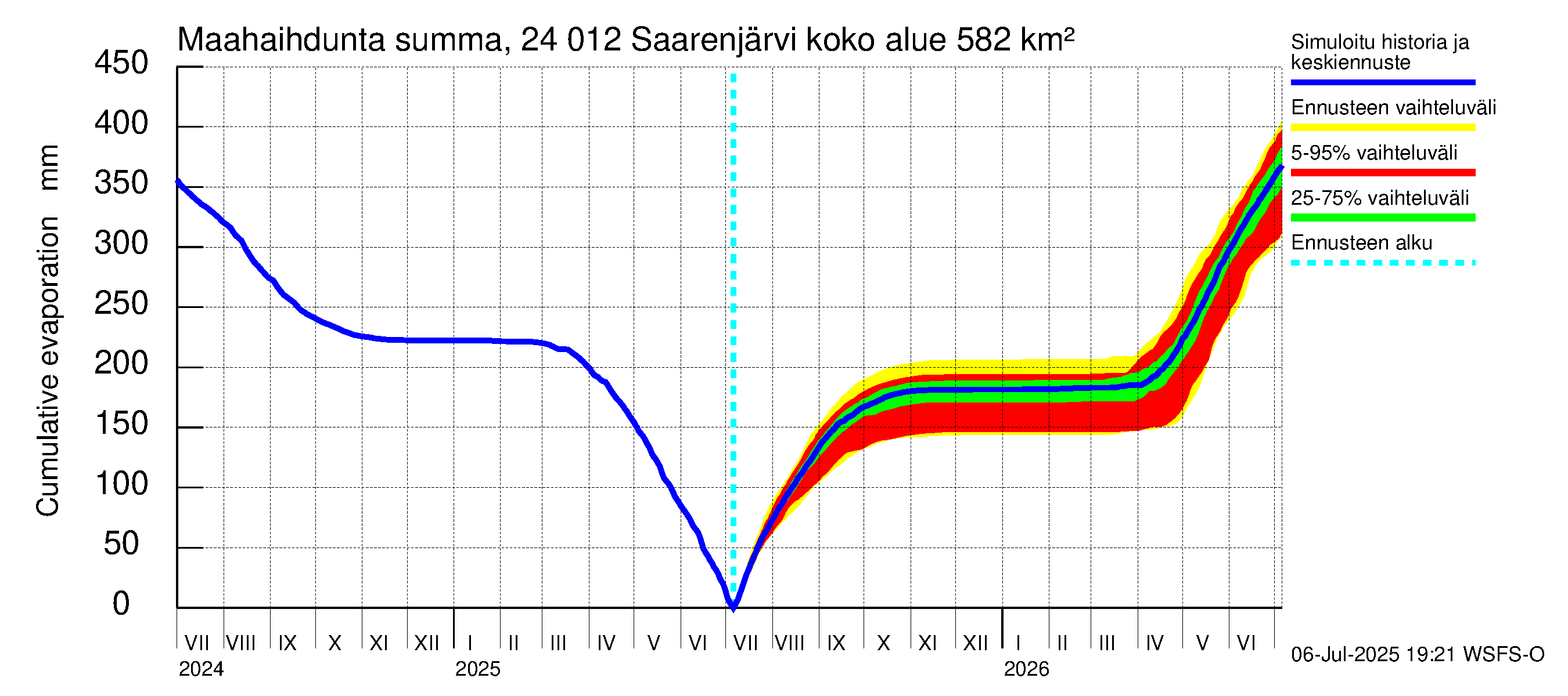 Kiskonjoen vesistöalue - Saarenjärvi: Haihdunta maa-alueelta - summa