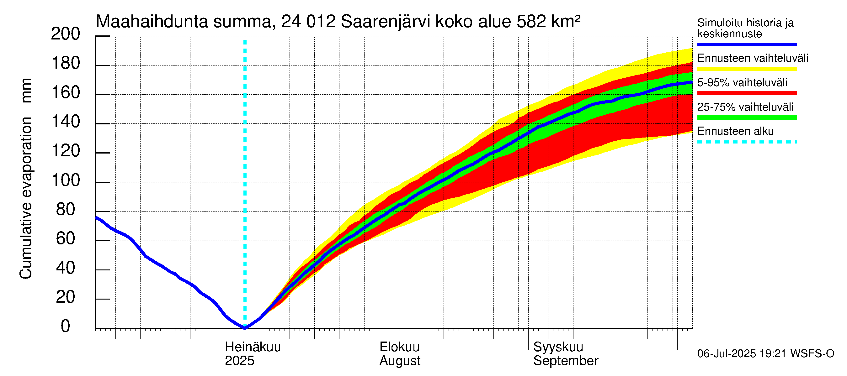 Kiskonjoen vesistöalue - Saarenjärvi: Haihdunta maa-alueelta - summa