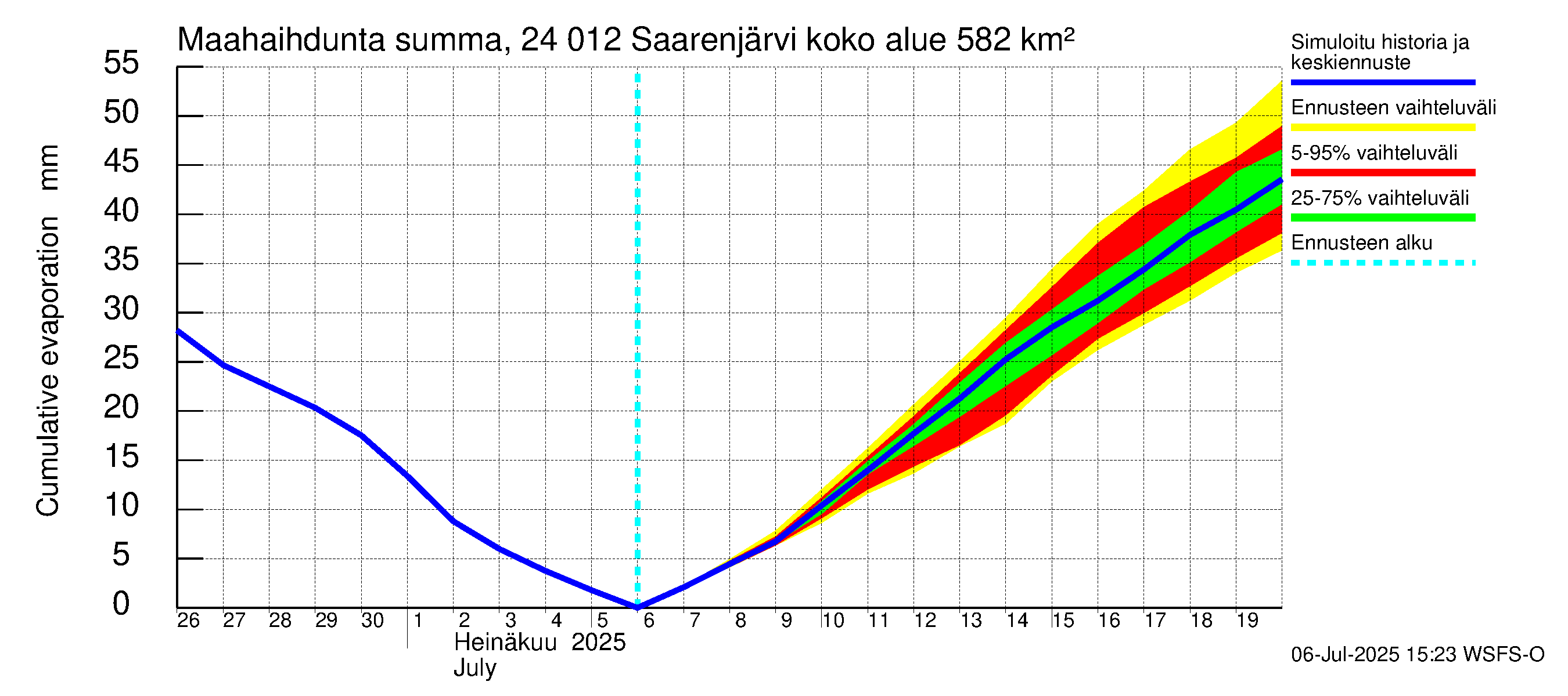 Kiskonjoen vesistöalue - Saarenjärvi: Haihdunta maa-alueelta - summa